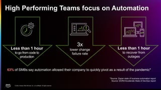 © 2024, Amazon Web Services, Inc. or its affiliates. All rights reserved.
High Performing Teams focus on Automation
3x
lower change
failure rate
Less than 1 hour
to recover from
outages
63% of SMBs say automation allowed their company to quickly pivot as a result of the pandemic*
*Source: Zapier state of business automation report
Source: DORA Accelerate State of DevOps report
Less than 1 hour
to go from code to
production
 