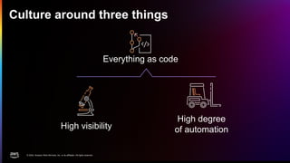 © 2024, Amazon Web Services, Inc. or its affiliates. All rights reserved.
Culture around three things
High degree
of automation
High visibility
Everything as code
 