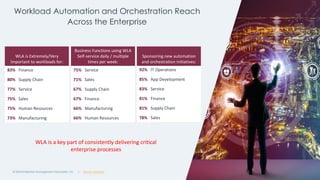 | @ema_research
| @ema_research
Workload Automation and Orchestration Reach
Across the Enterprise
© 2024 Enterprise Management Associates, Inc. 7
WLA is a key part of consistently delivering critical
enterprise processes
75% Service
71% Sales
67% Supply Chain
67% Finance
66% Manufacturing
66% Human Resources
Business Functions using WLA
Self-service daily / multiple
times per week:
83% Finance
80% Supply Chain
77% Service
75% Sales
75% Human Resources
73% Manufacturing
WLA is Extremely/Very
Important to workloads for:
92% IT Operations
85% App Development
83% Service
81% Finance
81% Supply Chain
78% Sales
Sponsoring new automation
and orchestration initiatives:
 