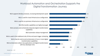 | @ema_research
| @ema_research
Workload Automation and Orchestration Supports the
Digital Transformation Journey
© 2023 Enterprise Management Associates, Inc. 9
Sample Size = 297
15%
27%
27%
28%
33%
39%
45%
50%
51%
0% 10% 20% 30% 40% 50% 60%
WLA orchestration allows new applications and digital transformation
with less developer time
WLA is key for end-to-end orchestration of one or more digital
transformation capabilities
WLA is used in the traditional role of time and event trigger scheduling
WLA automates release management
WLA connects and orchestrates disparate digital transformation
capabilities
WLA file transfer capabilities are highly leveraged
WLA is used for on-premises infrastructure configuration
WLA is used for cloud infrastructure configuration
WLA supports DevOps processes, increasing development speed
 