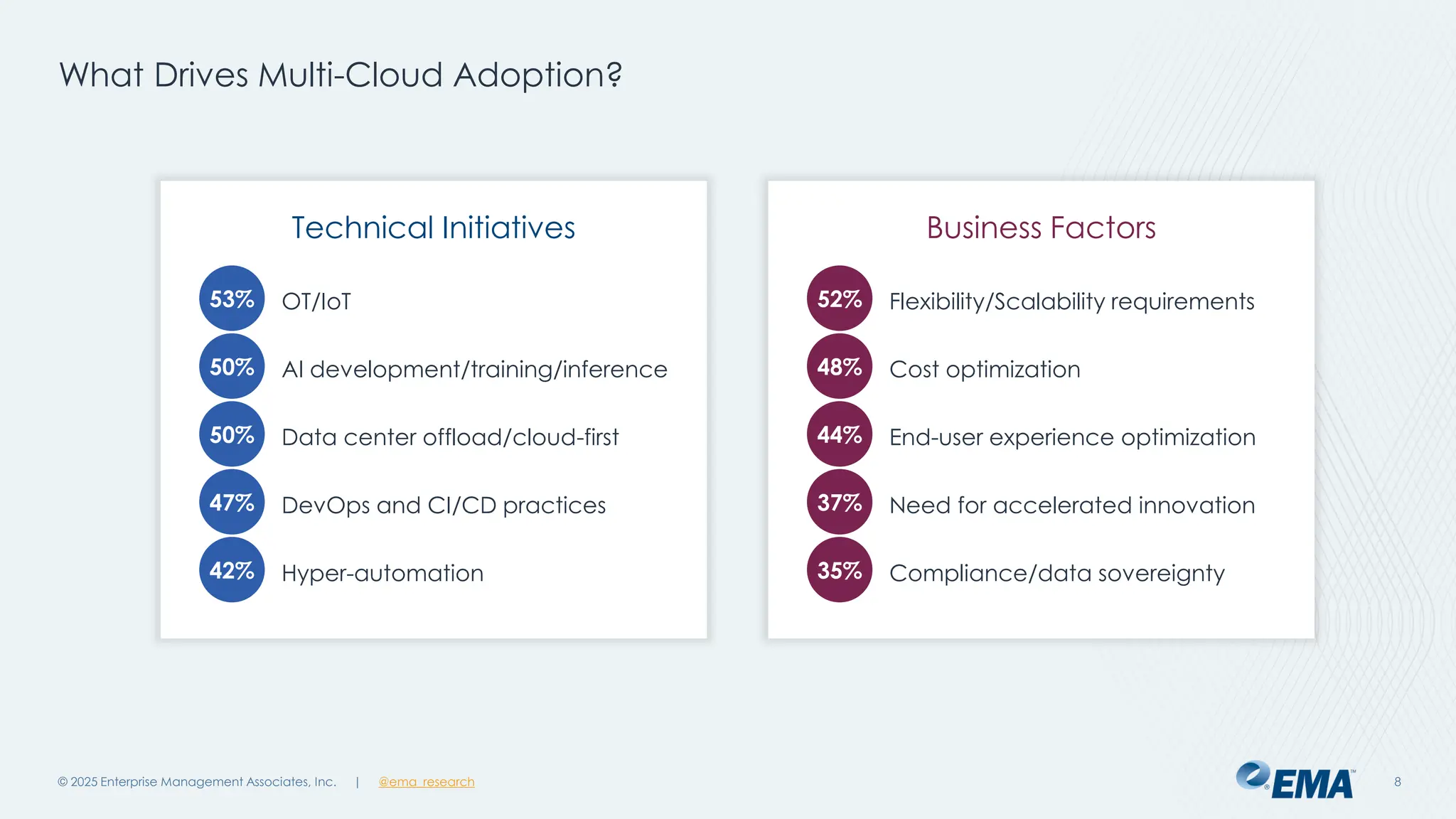@ema_research
| @ema_research
@ema_research
| @ema_research
What Drives Multi-Cloud Adoption?
© 2025 Enterprise Management Associates, Inc. 8
Technical Initiatives
OT/IoT
AI development/training/inference
Data center offload/cloud-first
DevOps and CI/CD practices
Hyper-automation
53%
50%
50%
47%
42%
Business Factors
Flexibility/Scalability requirements
Cost optimization
End-user experience optimization
Need for accelerated innovation
Compliance/data sovereignty
52%
48%
44%
37%
35%
 