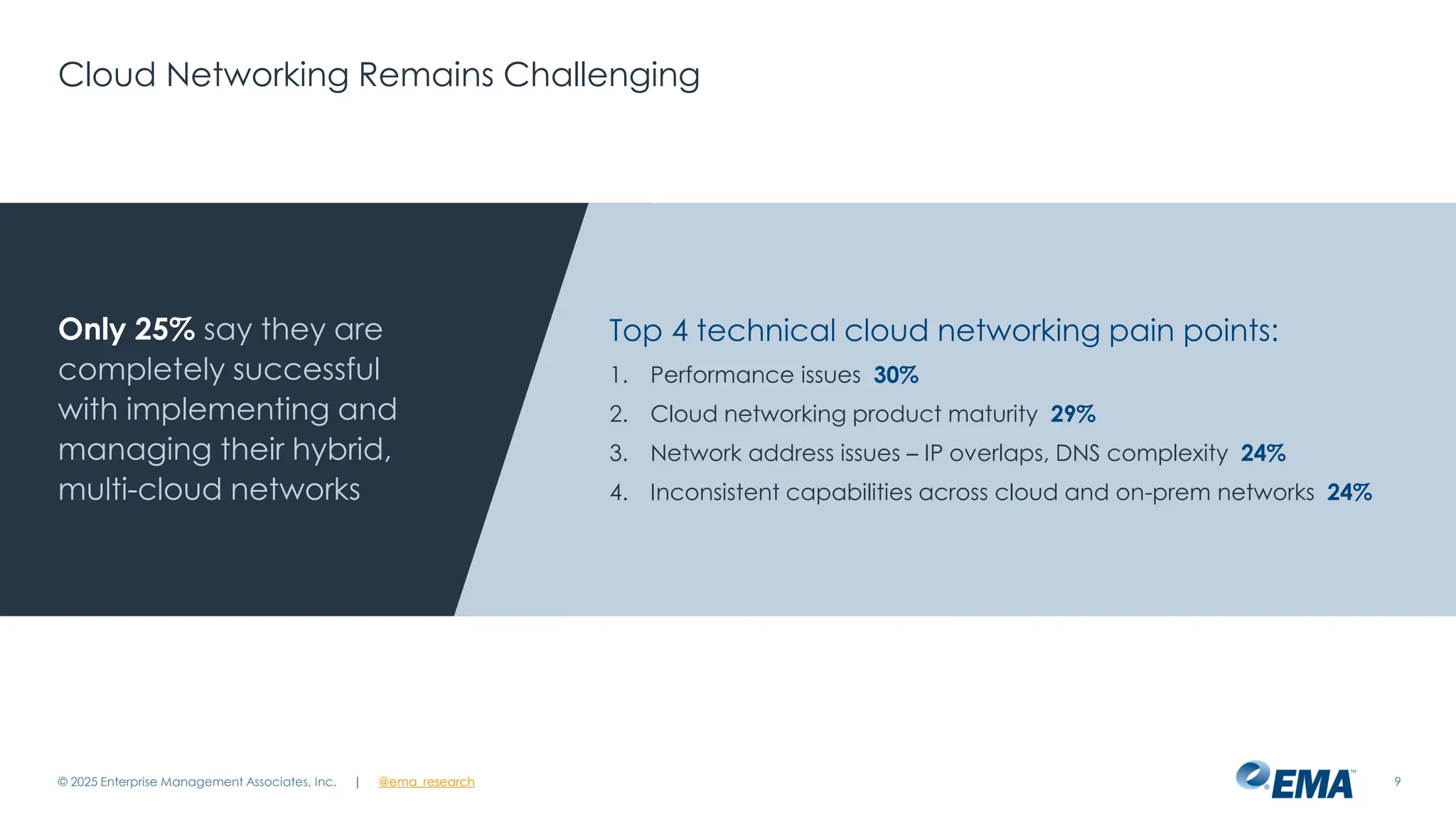 @ema_research
| @ema_research
@ema_research
| @ema_research
Cloud Networking Remains Challenging
© 2025 Enterprise Management Associates, Inc. 9
Only 25% say they are
completely successful
with implementing and
managing their hybrid,
multi-cloud networks
Top 4 technical cloud networking pain points:
1. Performance issues 30%
2. Cloud networking product maturity 29%
3. Network address issues – IP overlaps, DNS complexity 24%
4. Inconsistent capabilities across cloud and on-prem networks 24%
 