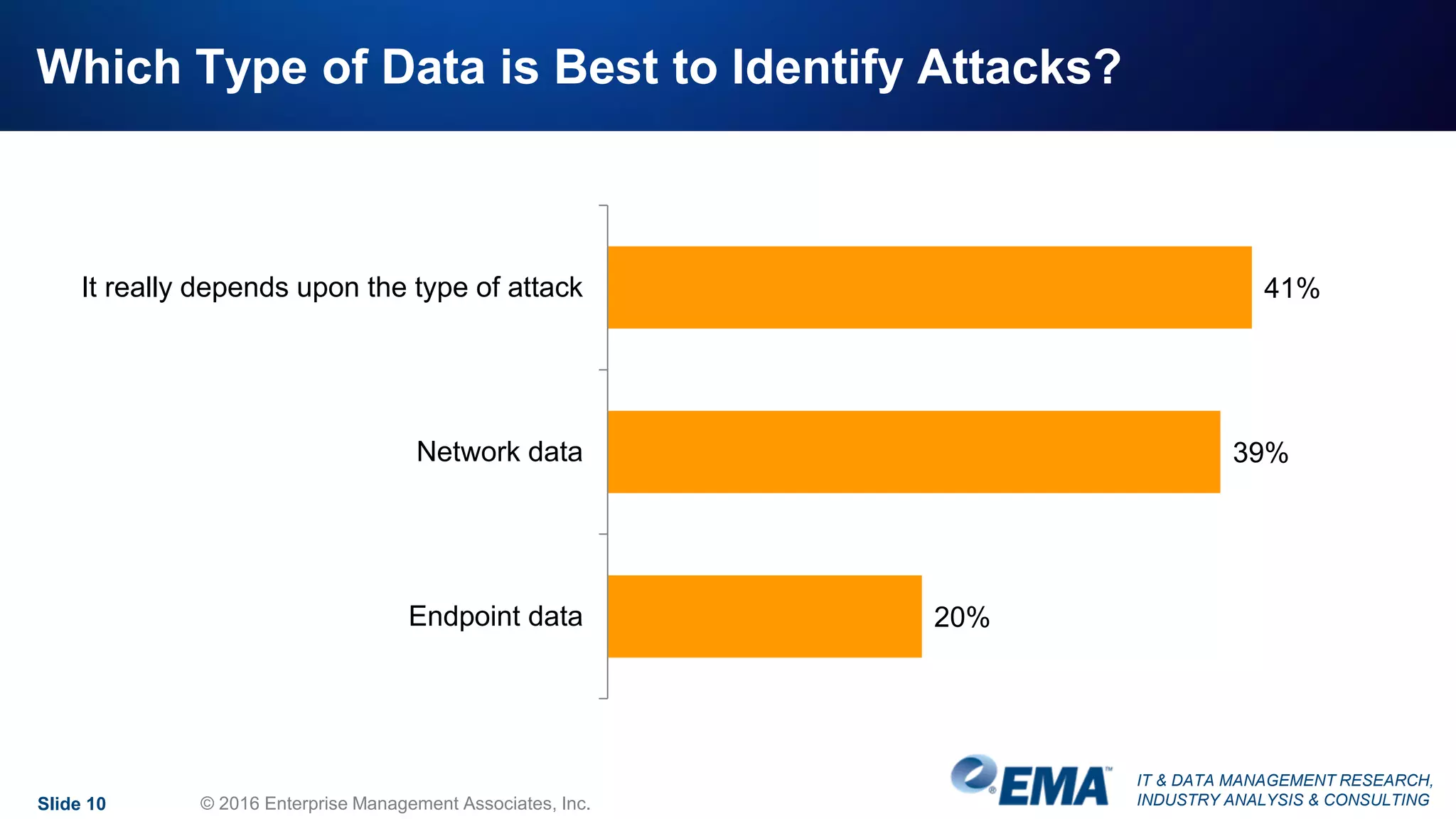 IT & DATA MANAGEMENT RESEARCH,
INDUSTRY ANALYSIS & CONSULTING
Which Type of Data is Best to Identify Attacks?
Slide 10 © 2016 Enterprise Management Associates, Inc.
41%
39%
20%
It really depends upon the type of attack
Network data
Endpoint data
 