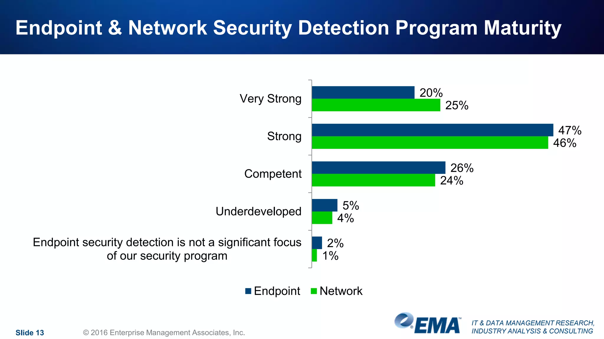 IT & DATA MANAGEMENT RESEARCH,
INDUSTRY ANALYSIS & CONSULTING
Endpoint & Network Security Detection Program Maturity
Slide 13 © 2016 Enterprise Management Associates, Inc.
20%
47%
26%
5%
2%
25%
46%
24%
4%
1%
Very Strong
Strong
Competent
Underdeveloped
Endpoint security detection is not a significant focus
of our security program
Endpoint Network
 