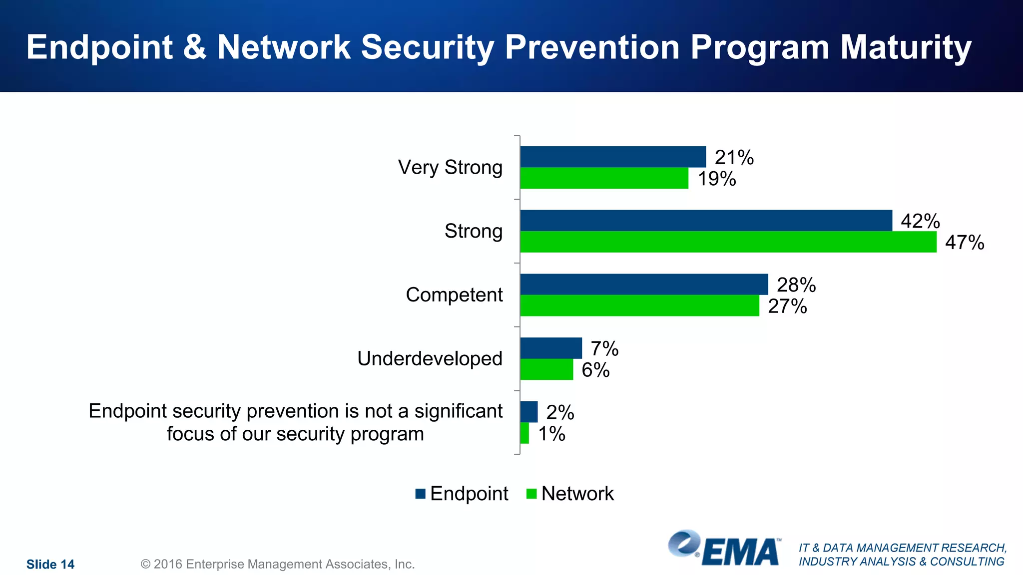 IT & DATA MANAGEMENT RESEARCH,
INDUSTRY ANALYSIS & CONSULTING
Endpoint & Network Security Prevention Program Maturity
Slide 14 © 2016 Enterprise Management Associates, Inc.
21%
42%
28%
7%
2%
19%
47%
27%
6%
1%
Very Strong
Strong
Competent
Underdeveloped
Endpoint security prevention is not a significant
focus of our security program
Endpoint Network
 