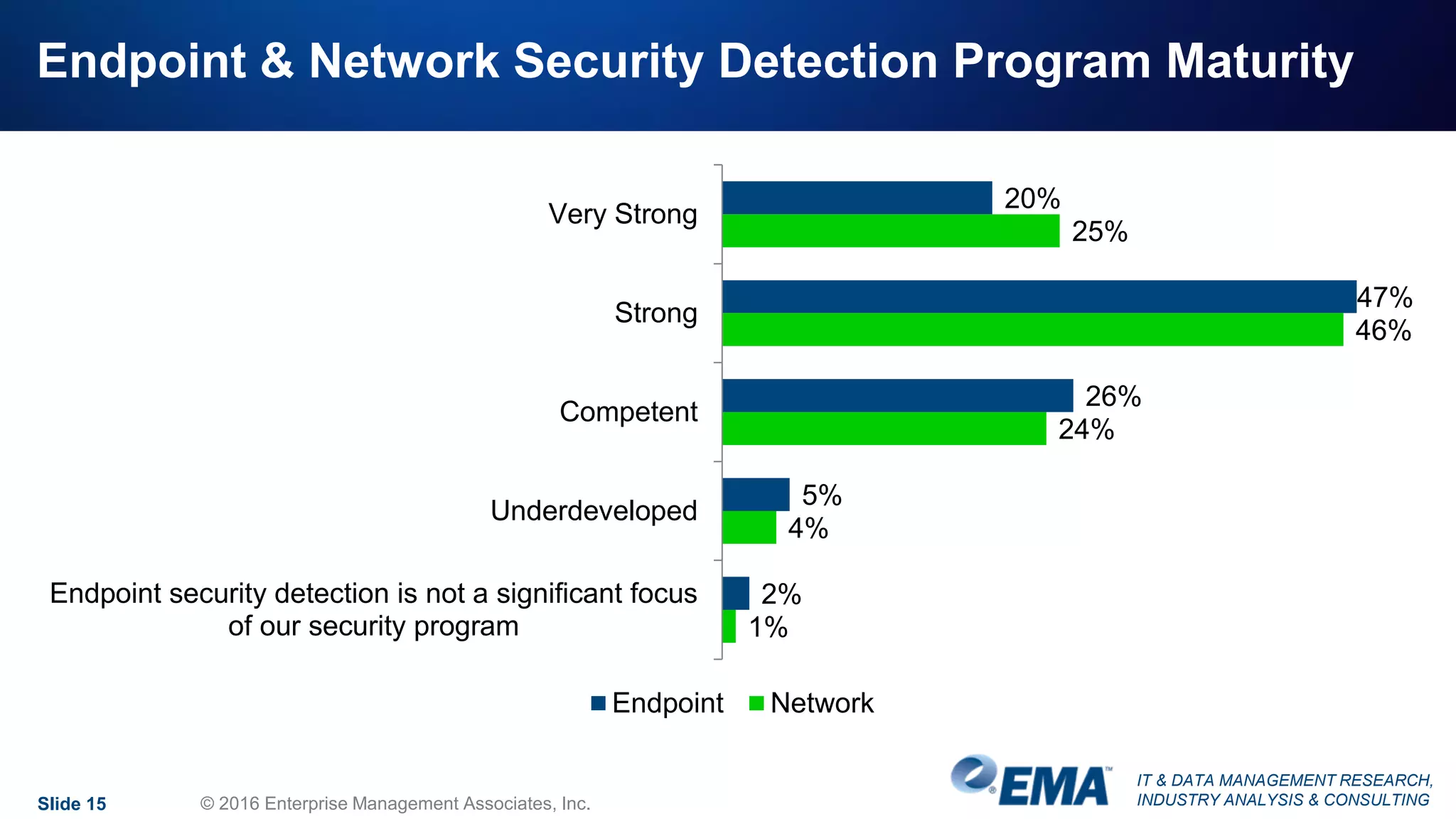 IT & DATA MANAGEMENT RESEARCH,
INDUSTRY ANALYSIS & CONSULTINGSlide 15 © 2016 Enterprise Management Associates, Inc.
Endpoint & Network Security Detection Program Maturity
20%
47%
26%
5%
2%
25%
46%
24%
4%
1%
Very Strong
Strong
Competent
Underdeveloped
Endpoint security detection is not a significant focus
of our security program
Endpoint Network
 
