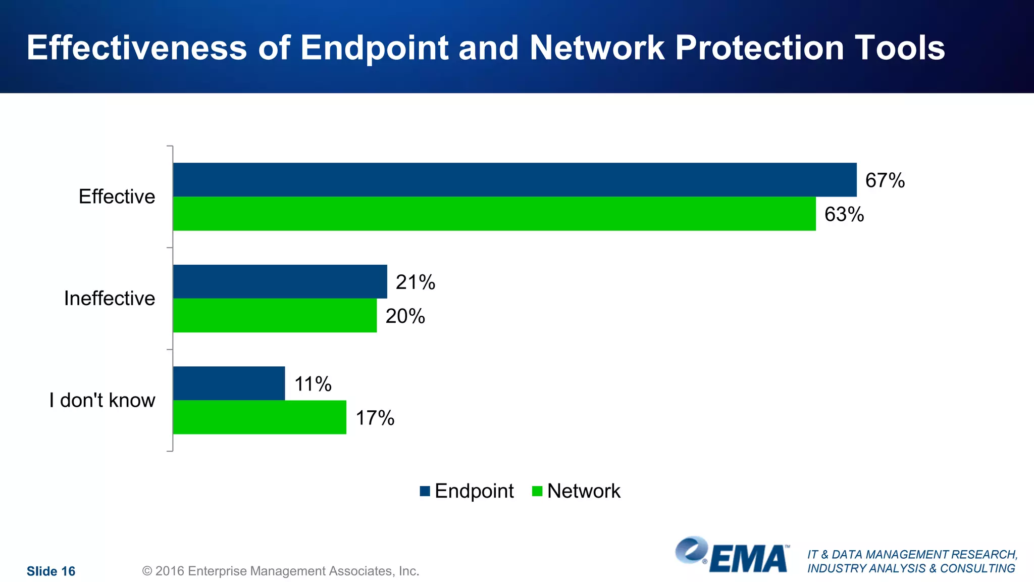 IT & DATA MANAGEMENT RESEARCH,
INDUSTRY ANALYSIS & CONSULTING
Effectiveness of Endpoint and Network Protection Tools
Slide 16 © 2016 Enterprise Management Associates, Inc.
67%
21%
11%
63%
20%
17%
Effective
Ineffective
I don't know
Endpoint Network
 