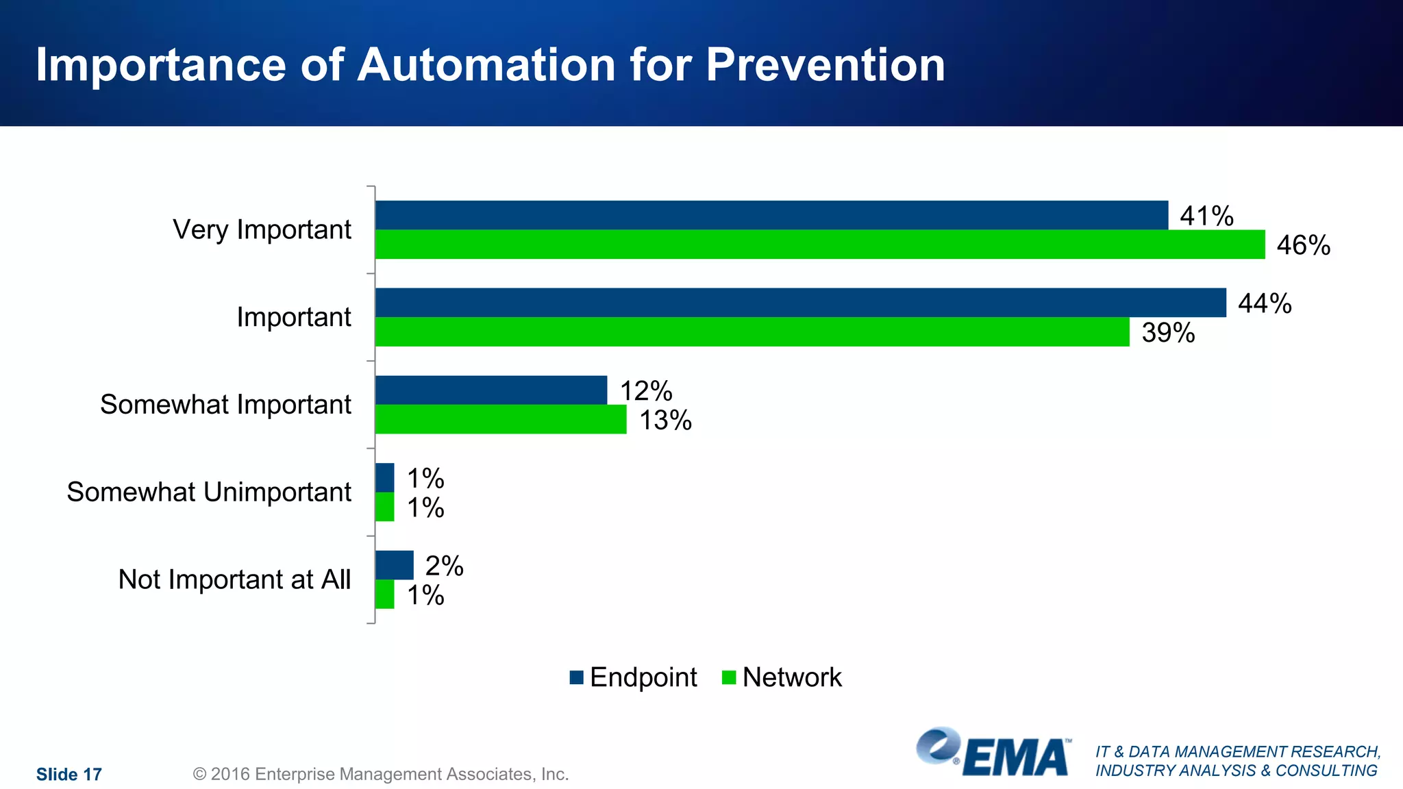 IT & DATA MANAGEMENT RESEARCH,
INDUSTRY ANALYSIS & CONSULTING
Importance of Automation for Prevention
Slide 17 © 2016 Enterprise Management Associates, Inc.
41%
44%
12%
1%
2%
46%
39%
13%
1%
1%
Very Important
Important
Somewhat Important
Somewhat Unimportant
Not Important at All
Endpoint Network
 