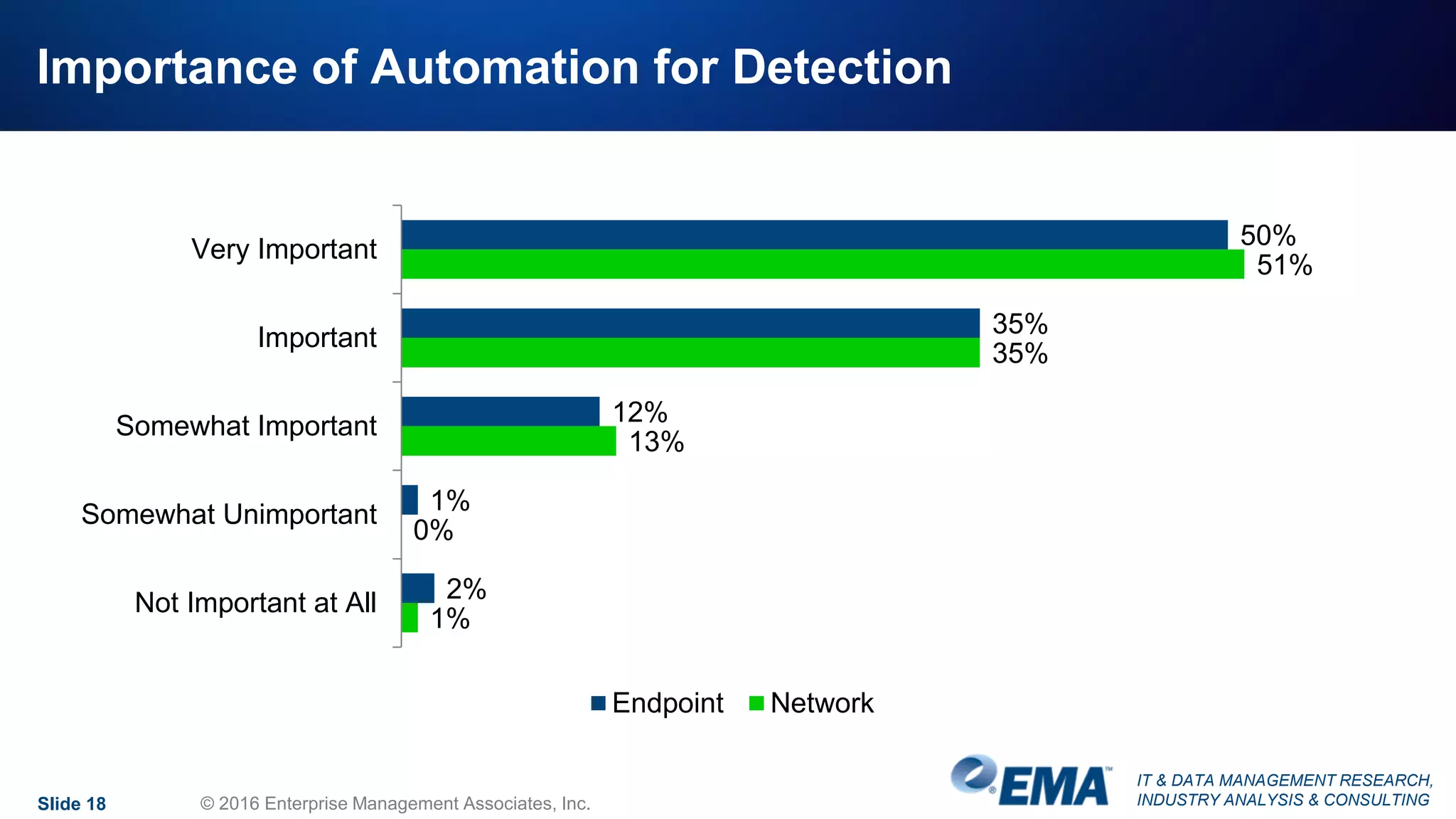 IT & DATA MANAGEMENT RESEARCH,
INDUSTRY ANALYSIS & CONSULTING
Importance of Automation for Detection
Slide 18 © 2016 Enterprise Management Associates, Inc.
50%
35%
12%
1%
2%
51%
35%
13%
0%
1%
Very Important
Important
Somewhat Important
Somewhat Unimportant
Not Important at All
Endpoint Network
 