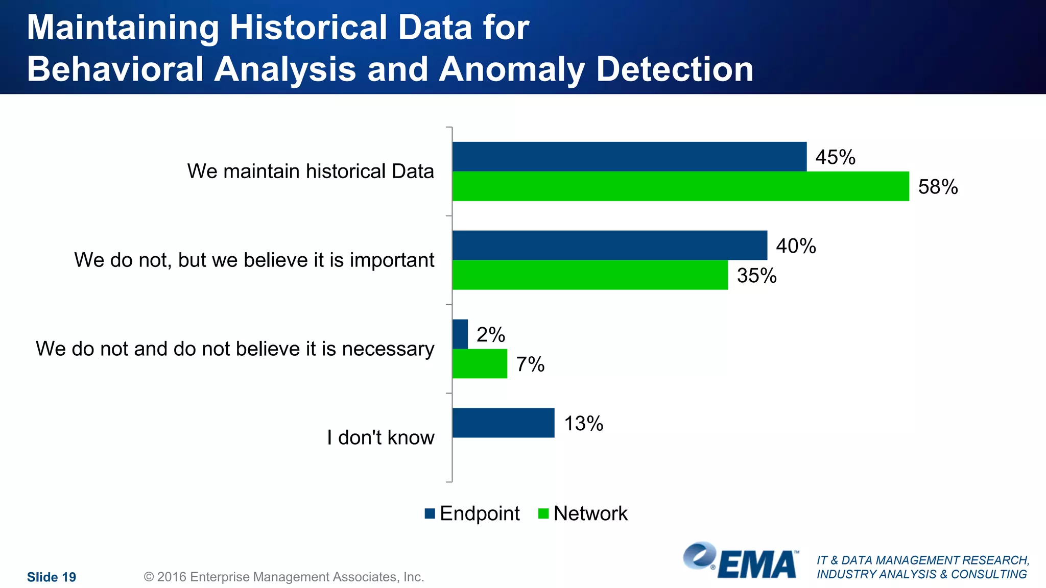 IT & DATA MANAGEMENT RESEARCH,
INDUSTRY ANALYSIS & CONSULTING
Maintaining Historical Data for
Behavioral Analysis and Anomaly Detection
Slide 19 © 2016 Enterprise Management Associates, Inc.
45%
40%
2%
13%
58%
35%
7%
We maintain historical Data
We do not, but we believe it is important
We do not and do not believe it is necessary
I don't know
Endpoint Network
 