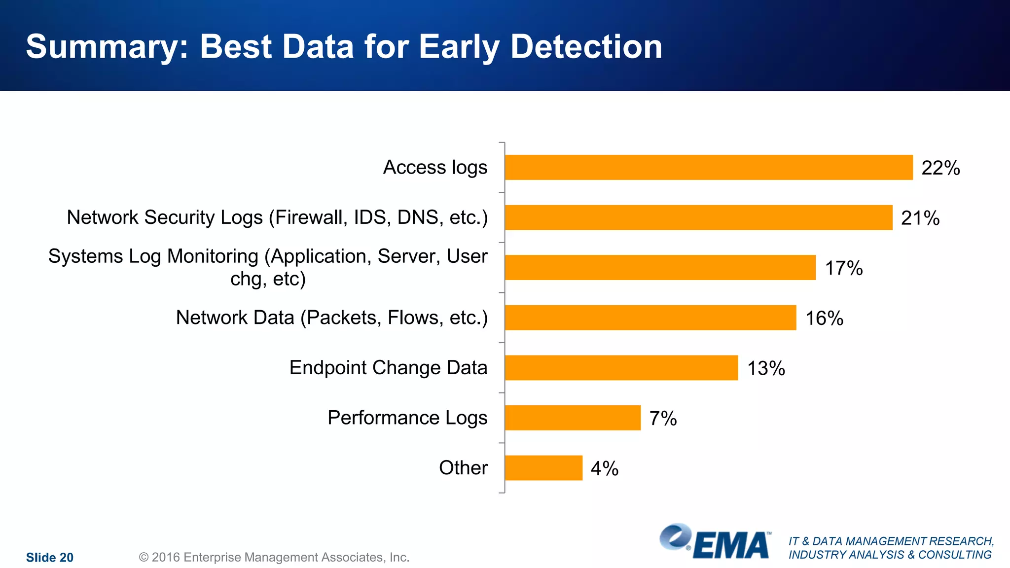 IT & DATA MANAGEMENT RESEARCH,
INDUSTRY ANALYSIS & CONSULTING
Summary: Best Data for Early Detection
Slide 20 © 2016 Enterprise Management Associates, Inc.
22%
21%
17%
16%
13%
7%
4%
Access logs
Network Security Logs (Firewall, IDS, DNS, etc.)
Systems Log Monitoring (Application, Server, User
chg, etc)
Network Data (Packets, Flows, etc.)
Endpoint Change Data
Performance Logs
Other
 