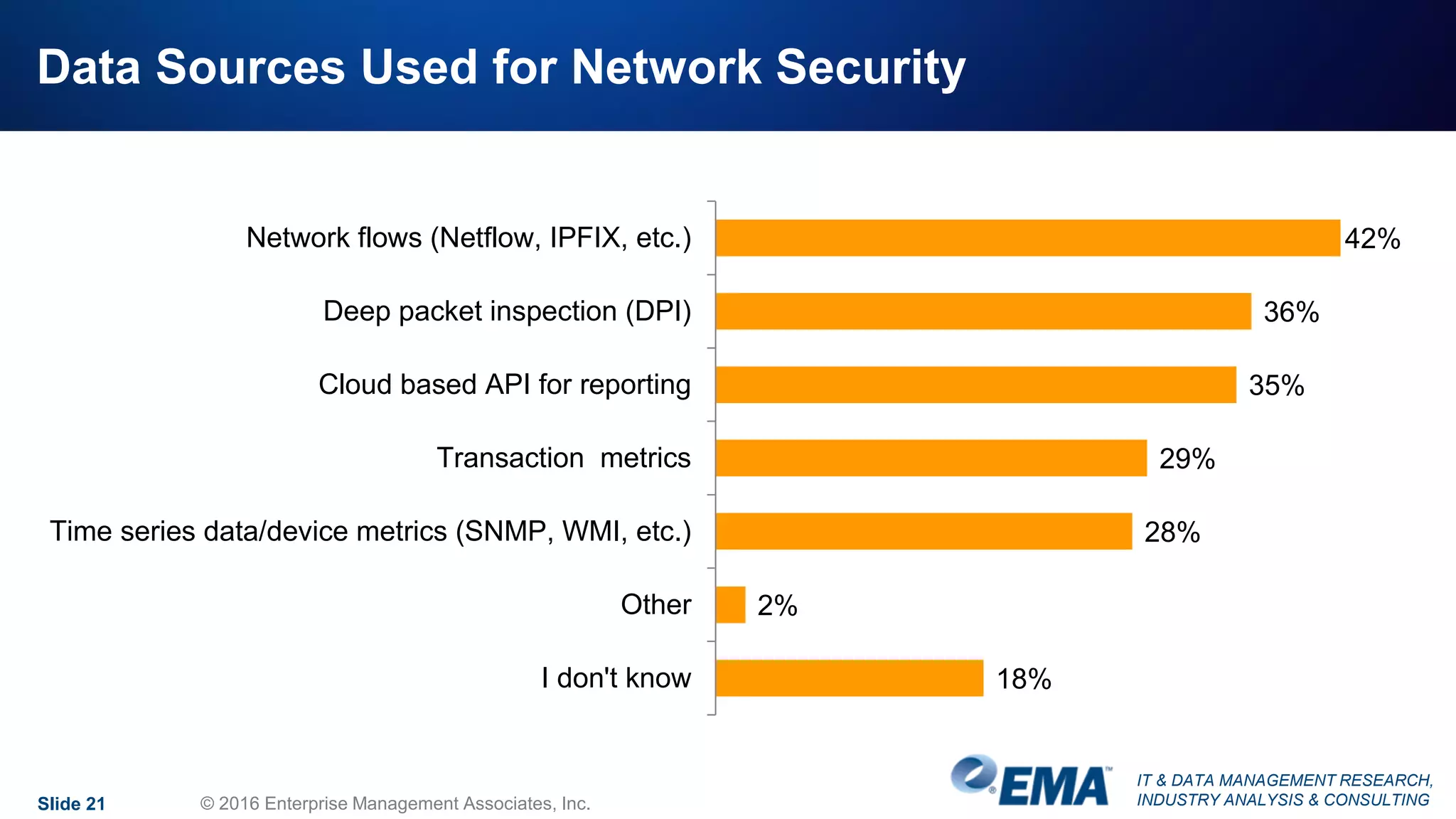 IT & DATA MANAGEMENT RESEARCH,
INDUSTRY ANALYSIS & CONSULTING
Data Sources Used for Network Security
Slide 21 © 2016 Enterprise Management Associates, Inc.
42%
36%
35%
29%
28%
2%
18%
Network flows (Netflow, IPFIX, etc.)
Deep packet inspection (DPI)
Cloud based API for reporting
Transaction metrics
Time series data/device metrics (SNMP, WMI, etc.)
Other
I don't know
 