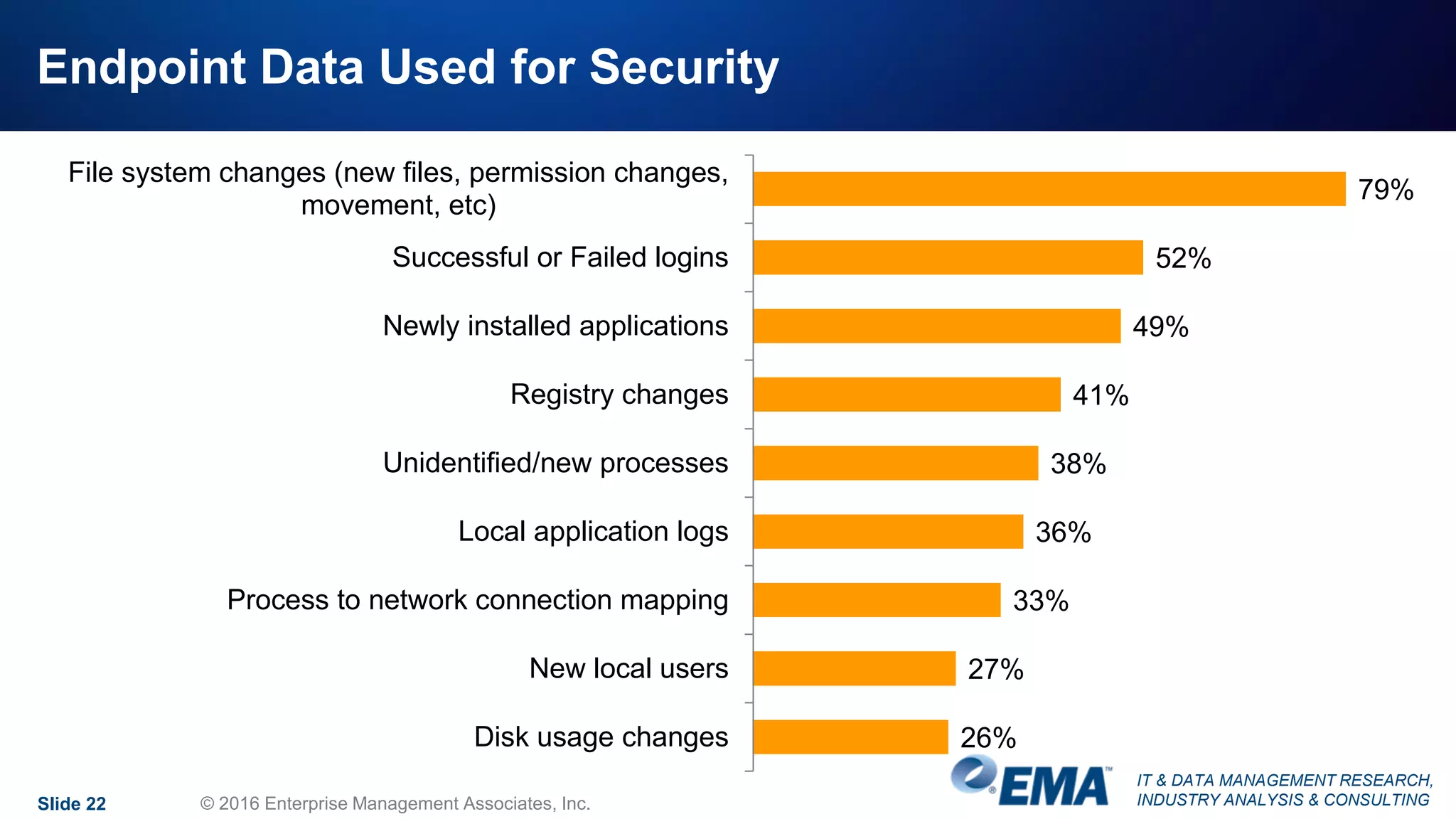 IT & DATA MANAGEMENT RESEARCH,
INDUSTRY ANALYSIS & CONSULTING
Endpoint Data Used for Security
Slide 22 © 2016 Enterprise Management Associates, Inc.
79%
52%
49%
41%
38%
36%
33%
27%
26%
File system changes (new files, permission changes,
movement, etc)
Successful or Failed logins
Newly installed applications
Registry changes
Unidentified/new processes
Local application logs
Process to network connection mapping
New local users
Disk usage changes
 