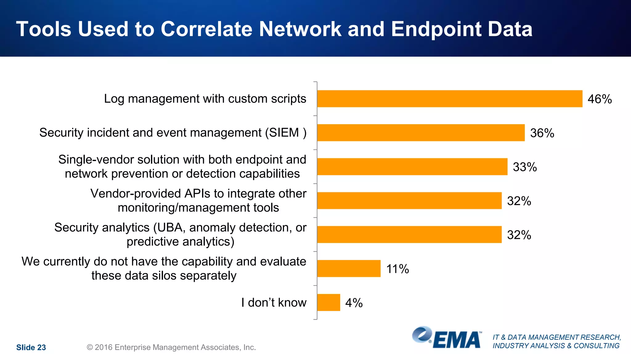IT & DATA MANAGEMENT RESEARCH,
INDUSTRY ANALYSIS & CONSULTING
Tools Used to Correlate Network and Endpoint Data
Slide 23 © 2016 Enterprise Management Associates, Inc.
46%
36%
33%
32%
32%
11%
4%
Log management with custom scripts
Security incident and event management (SIEM )
Single-vendor solution with both endpoint and
network prevention or detection capabilities
Vendor-provided APIs to integrate other
monitoring/management tools
Security analytics (UBA, anomaly detection, or
predictive analytics)
We currently do not have the capability and evaluate
these data silos separately
I don’t know
 