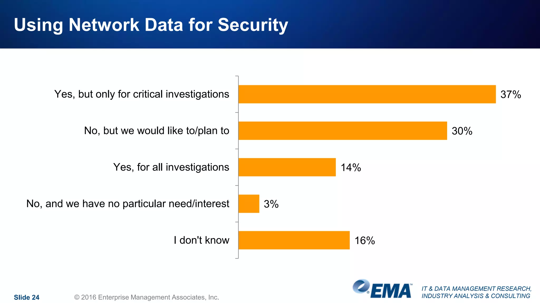IT & DATA MANAGEMENT RESEARCH,
INDUSTRY ANALYSIS & CONSULTING
Using Network Data for Security
Slide 24 © 2016 Enterprise Management Associates, Inc.
37%
30%
14%
3%
16%
Yes, but only for critical investigations
No, but we would like to/plan to
Yes, for all investigations
No, and we have no particular need/interest
I don't know
 