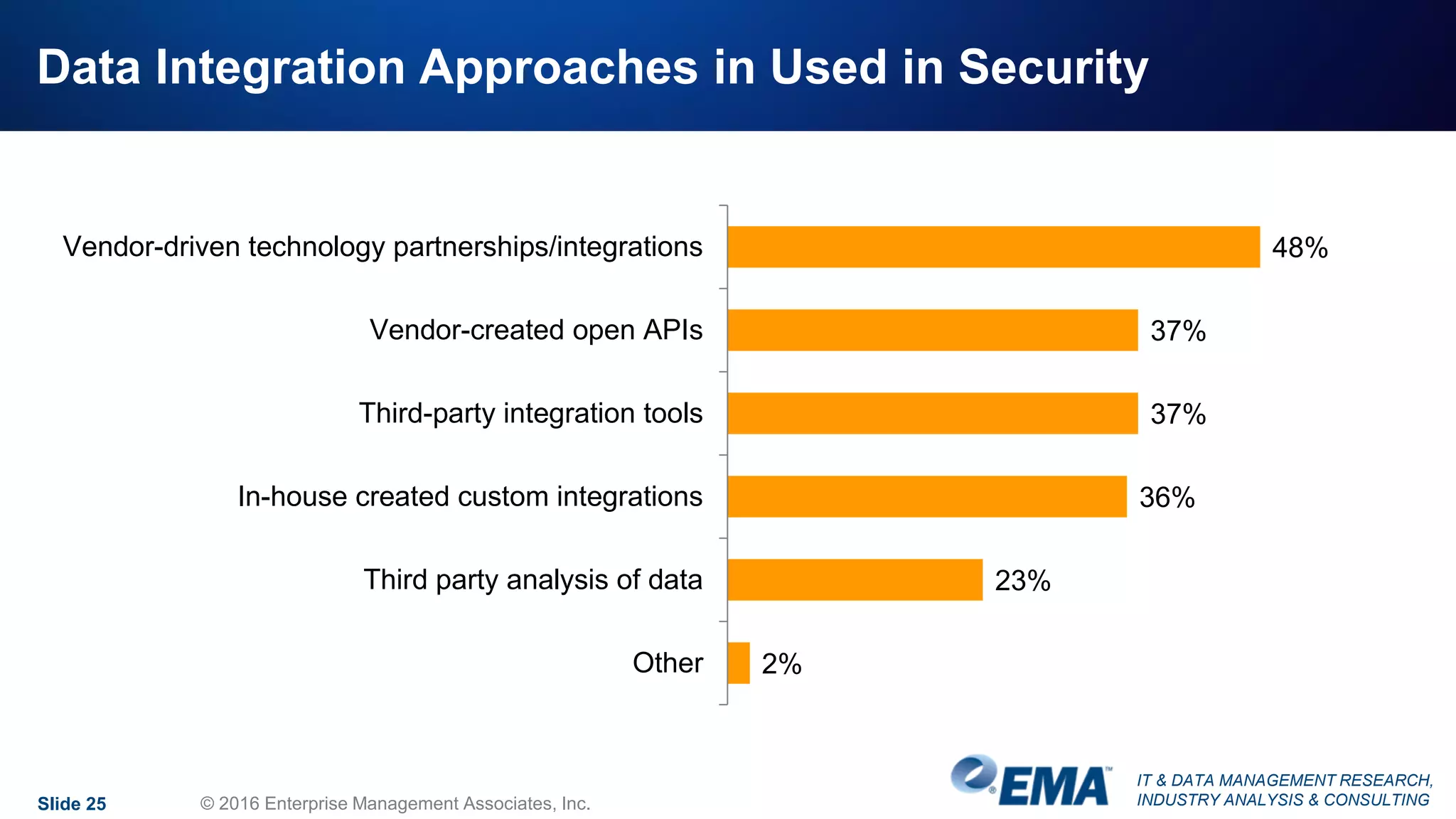 IT & DATA MANAGEMENT RESEARCH,
INDUSTRY ANALYSIS & CONSULTING
Data Integration Approaches in Used in Security
Slide 25 © 2016 Enterprise Management Associates, Inc.
48%
37%
37%
36%
23%
2%
Vendor-driven technology partnerships/integrations
Vendor-created open APIs
Third-party integration tools
In-house created custom integrations
Third party analysis of data
Other
 