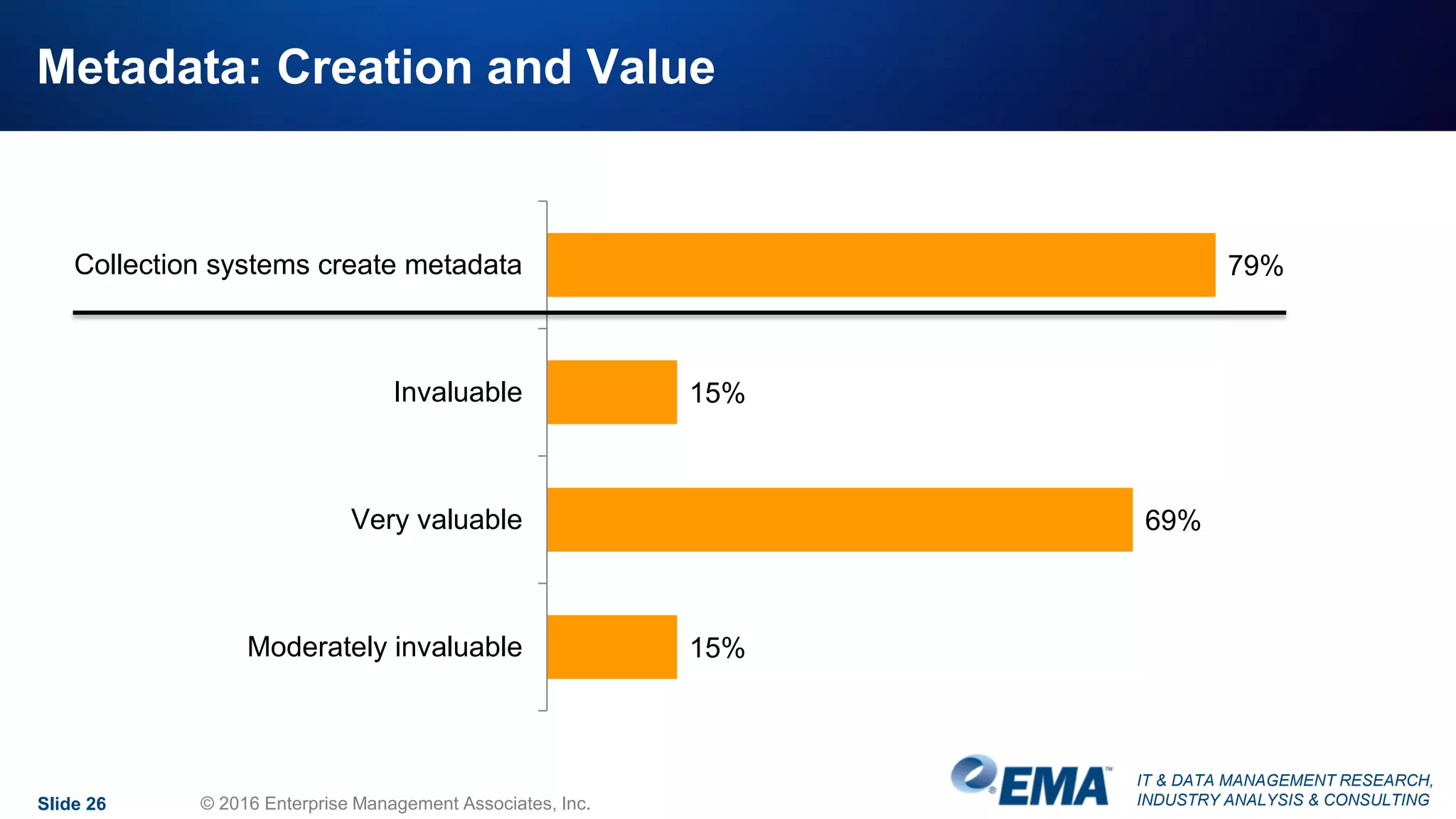 IT & DATA MANAGEMENT RESEARCH,
INDUSTRY ANALYSIS & CONSULTING
Metadata: Creation and Value
Slide 26 © 2016 Enterprise Management Associates, Inc.
79%
15%
69%
15%
Collection systems create metadata
Invaluable
Very valuable
Moderately invaluable
 