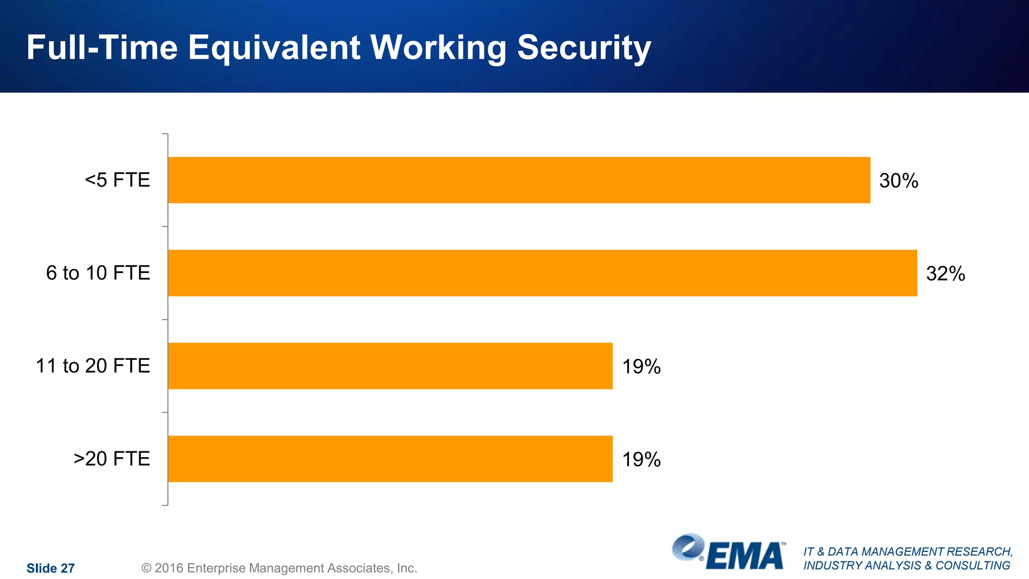 IT & DATA MANAGEMENT RESEARCH,
INDUSTRY ANALYSIS & CONSULTING
Full-Time Equivalent Working Security
Slide 27 © 2016 Enterprise Management Associates, Inc.
30%
32%
19%
19%
<5 FTE
6 to 10 FTE
11 to 20 FTE
>20 FTE
 