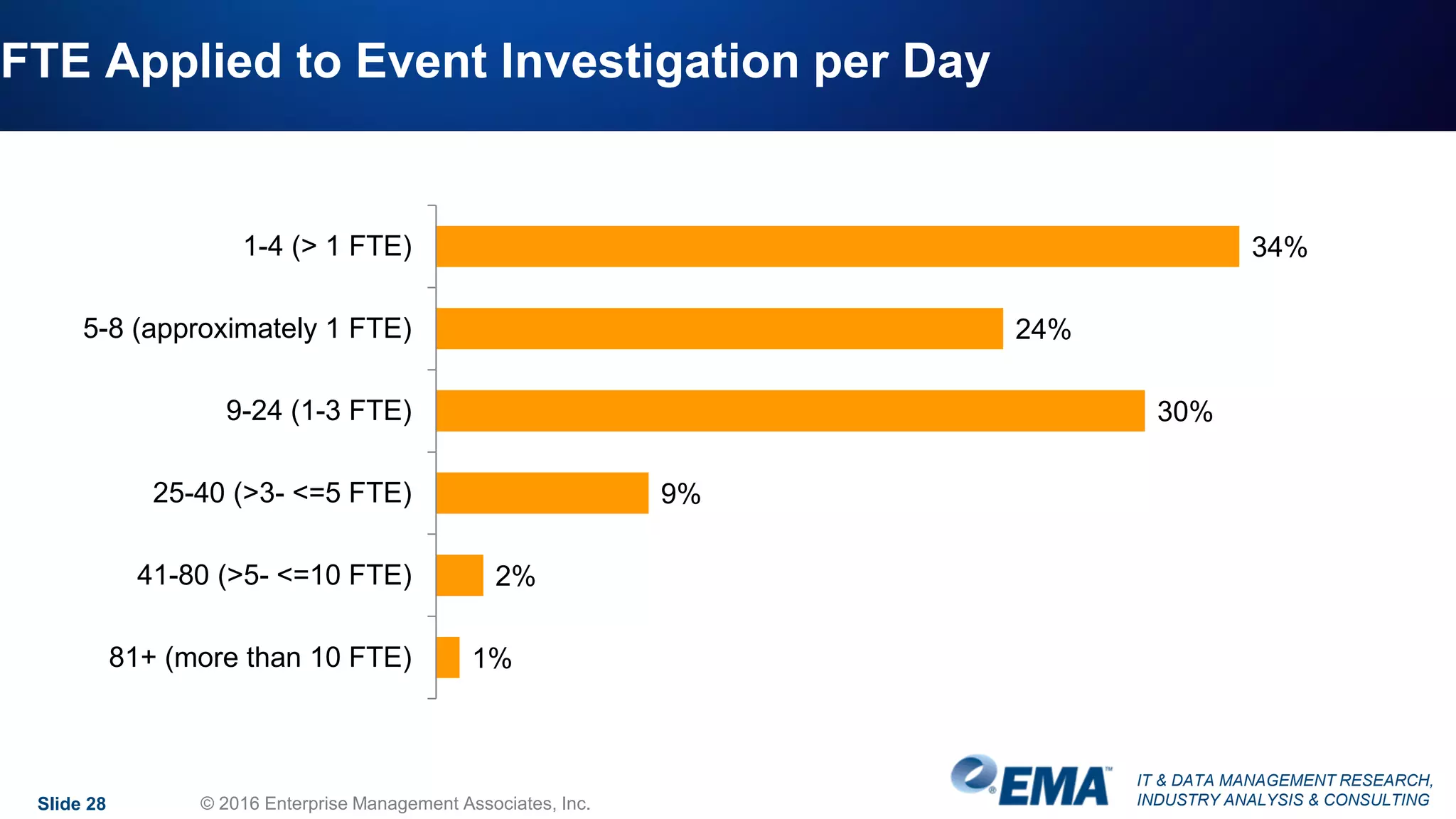 IT & DATA MANAGEMENT RESEARCH,
INDUSTRY ANALYSIS & CONSULTINGSlide 28 © 2016 Enterprise Management Associates, Inc.
FTE Applied to Event Investigation per Day
34%
24%
30%
9%
2%
1%
1-4 (> 1 FTE)
5-8 (approximately 1 FTE)
9-24 (1-3 FTE)
25-40 (>3- <=5 FTE)
41-80 (>5- <=10 FTE)
81+ (more than 10 FTE)
 