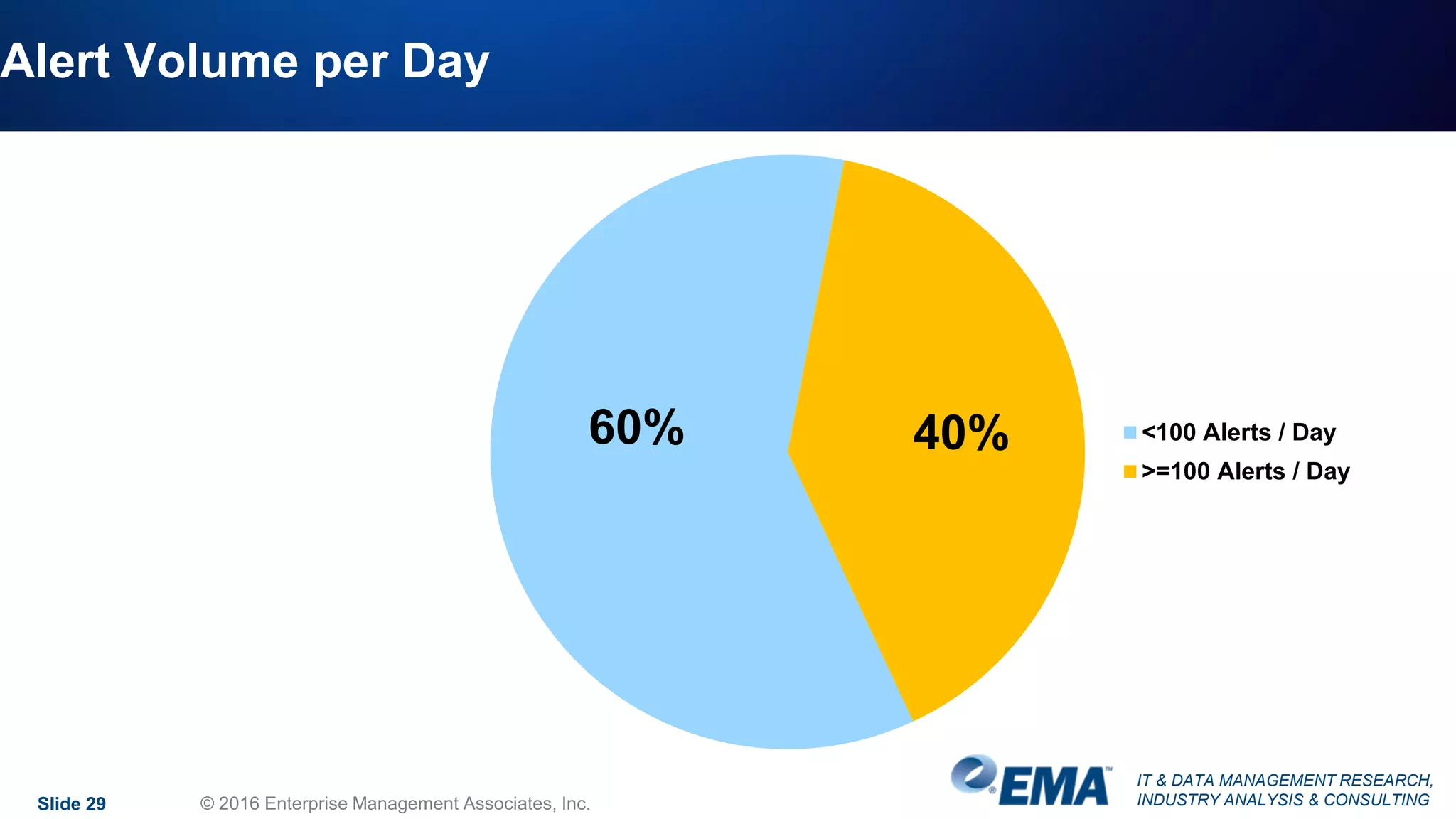 IT & DATA MANAGEMENT RESEARCH,
INDUSTRY ANALYSIS & CONSULTINGSlide 29 © 2016 Enterprise Management Associates, Inc.
Alert Volume per Day
60% 40% <100 Alerts / Day
>=100 Alerts / Day
 