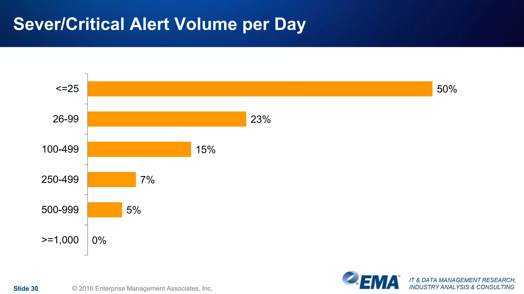 IT & DATA MANAGEMENT RESEARCH,
INDUSTRY ANALYSIS & CONSULTING
Sever/Critical Alert Volume per Day
Slide 30 © 2016 Enterprise Management Associates, Inc.
50%
23%
15%
7%
5%
0%
<=25
26-99
100-499
250-499
500-999
>=1,000
 