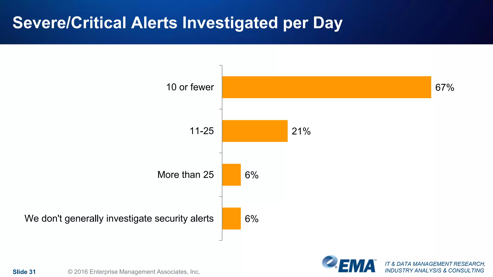 IT & DATA MANAGEMENT RESEARCH,
INDUSTRY ANALYSIS & CONSULTING
Severe/Critical Alerts Investigated per Day
Slide 31 © 2016 Enterprise Management Associates, Inc.
67%
21%
6%
6%
10 or fewer
11-25
More than 25
We don't generally investigate security alerts
 