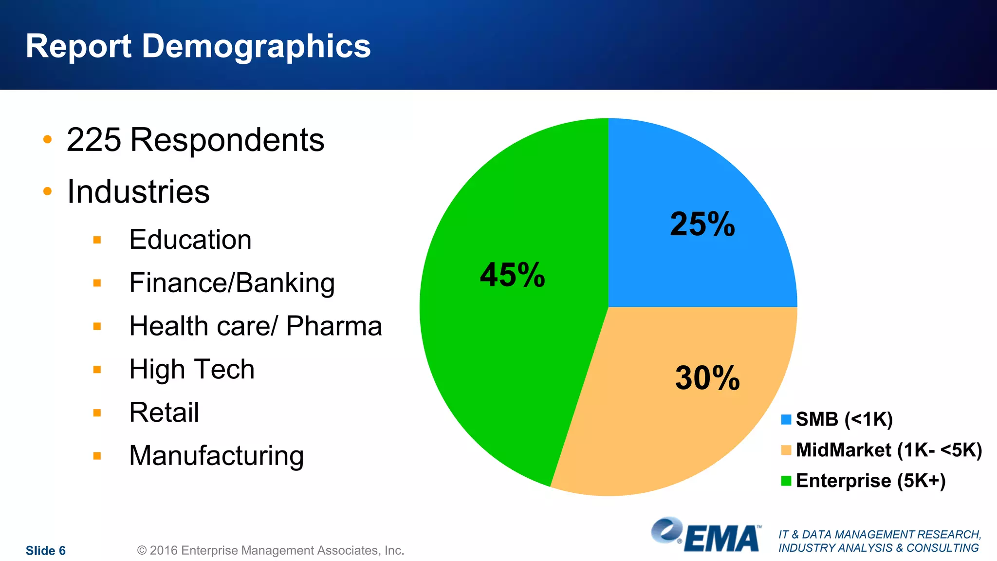 IT & DATA MANAGEMENT RESEARCH,
INDUSTRY ANALYSIS & CONSULTING
Report Demographics
• 225 Respondents
• Industries
 Education
 Finance/Banking
 Health care/ Pharma
 High Tech
 Retail
 Manufacturing
Slide 6 © 2016 Enterprise Management Associates, Inc.
25%
30%
45%
SMB (<1K)
MidMarket (1K- <5K)
Enterprise (5K+)
 