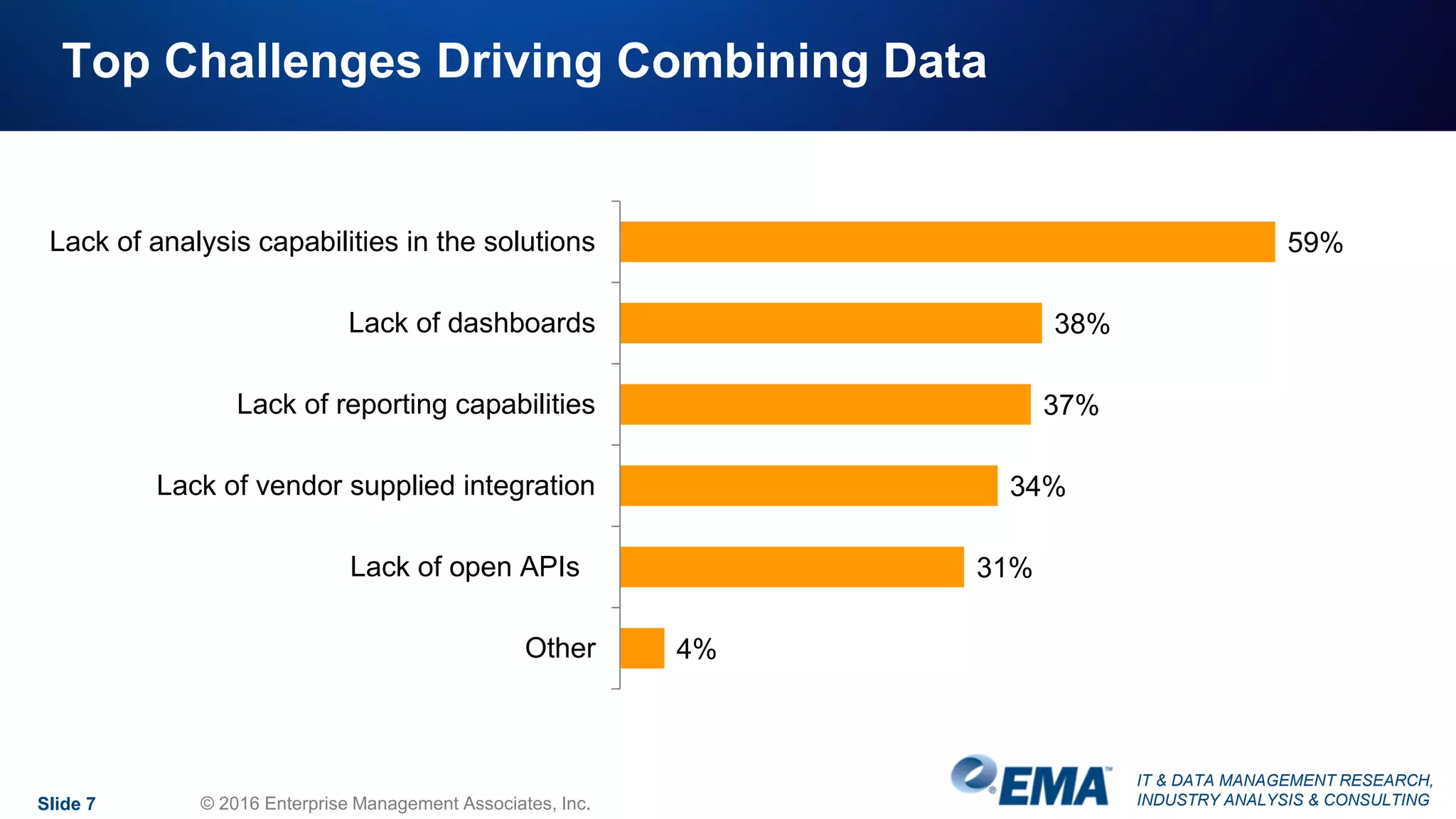 IT & DATA MANAGEMENT RESEARCH,
INDUSTRY ANALYSIS & CONSULTINGSlide 7 © 2016 Enterprise Management Associates, Inc.
Top Challenges Driving Combining Data
59%
38%
37%
34%
31%
4%
Lack of analysis capabilities in the solutions
Lack of dashboards
Lack of reporting capabilities
Lack of vendor supplied integration
Lack of open APIs
Other
 
