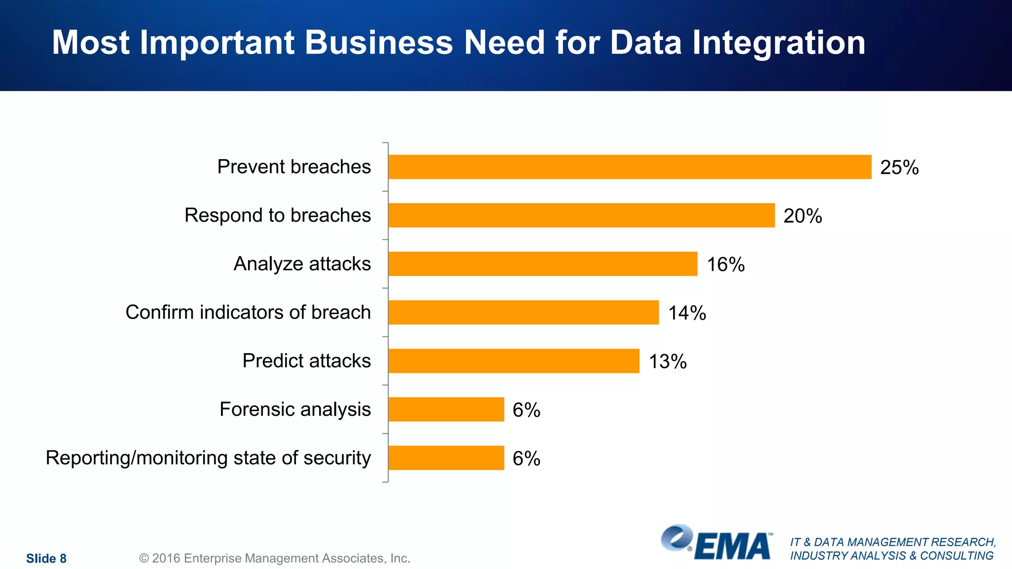 IT & DATA MANAGEMENT RESEARCH,
INDUSTRY ANALYSIS & CONSULTINGSlide 8 © 2016 Enterprise Management Associates, Inc.
Most Important Business Need for Data Integration
25%
20%
16%
14%
13%
6%
6%
Prevent breaches
Respond to breaches
Analyze attacks
Confirm indicators of breach
Predict attacks
Forensic analysis
Reporting/monitoring state of security
 
