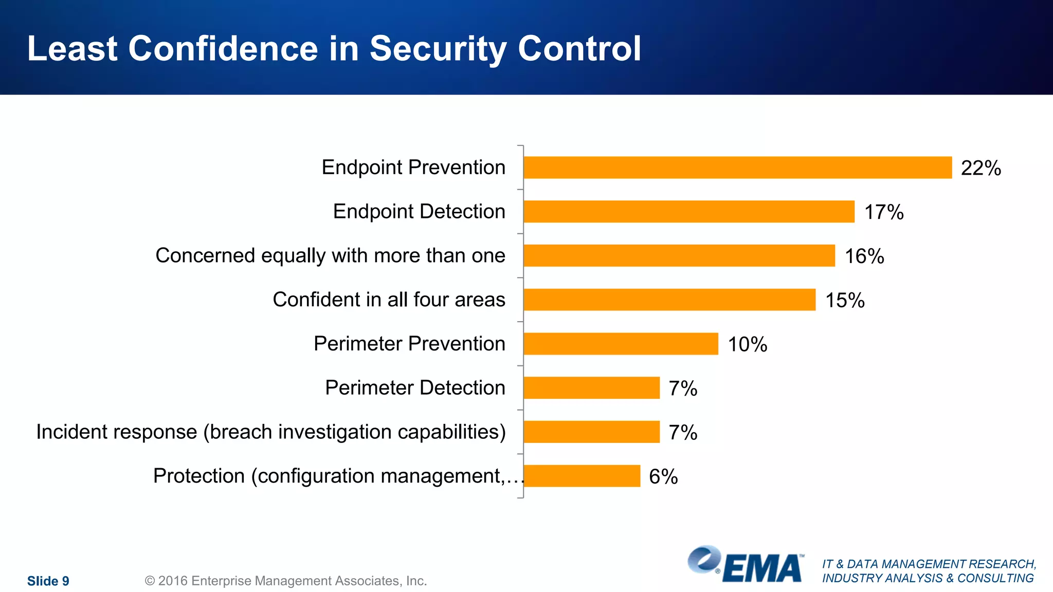 IT & DATA MANAGEMENT RESEARCH,
INDUSTRY ANALYSIS & CONSULTING
Least Confidence in Security Control
Slide 9 © 2016 Enterprise Management Associates, Inc.
22%
17%
16%
15%
10%
7%
7%
6%
Endpoint Prevention
Endpoint Detection
Concerned equally with more than one
Confident in all four areas
Perimeter Prevention
Perimeter Detection
Incident response (breach investigation capabilities)
Protection (configuration management,…
 