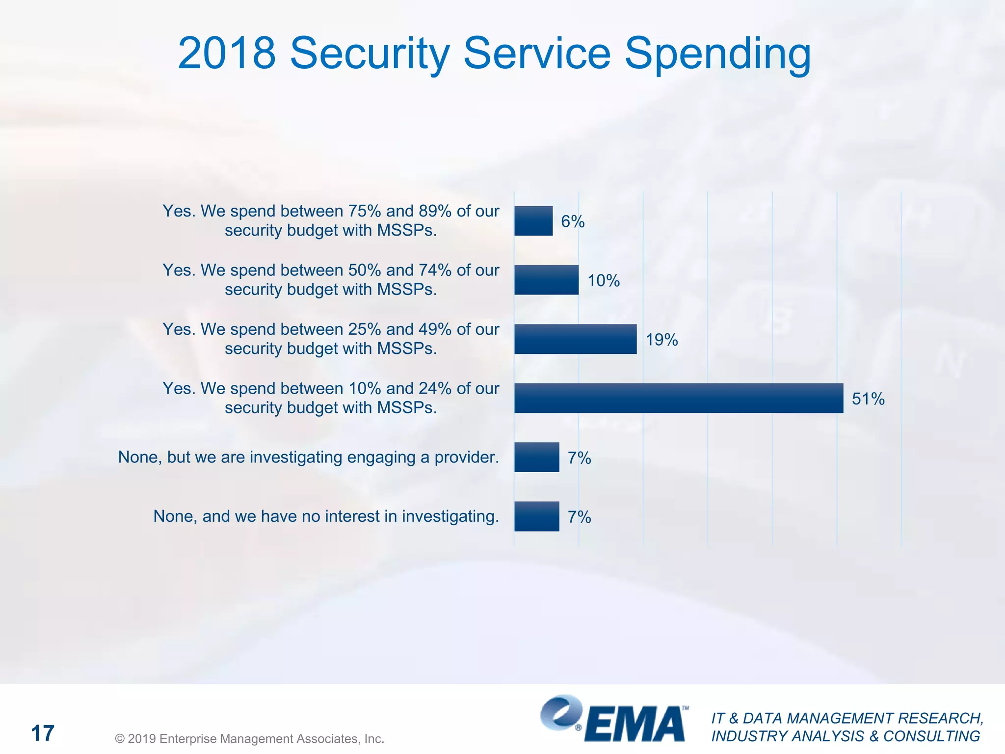 IT & DATA MANAGEMENT RESEARCH,
INDUSTRY ANALYSIS & CONSULTING17 © 2019 Enterprise Management Associates, Inc.
2018 Security Service Spending
6%
10%
19%
51%
7%
7%
Yes. We spend between 75% and 89% of our
security budget with MSSPs.
Yes. We spend between 50% and 74% of our
security budget with MSSPs.
Yes. We spend between 25% and 49% of our
security budget with MSSPs.
Yes. We spend between 10% and 24% of our
security budget with MSSPs.
None, but we are investigating engaging a provider.
None, and we have no interest in investigating.
 