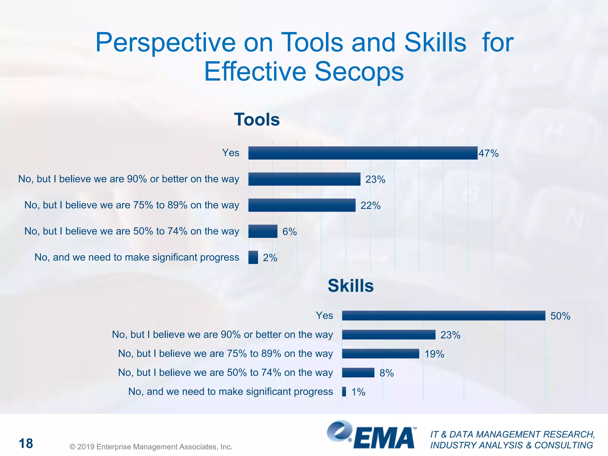 IT & DATA MANAGEMENT RESEARCH,
INDUSTRY ANALYSIS & CONSULTING
Perspective on Tools and Skills for
Effective Secops
18 © 2019 Enterprise Management Associates, Inc.
47%
23%
22%
6%
2%
Yes
No, but I believe we are 90% or better on the way
No, but I believe we are 75% to 89% on the way
No, but I believe we are 50% to 74% on the way
No, and we need to make significant progress
Tools
50%
23%
19%
8%
1%
Yes
No, but I believe we are 90% or better on the way
No, but I believe we are 75% to 89% on the way
No, but I believe we are 50% to 74% on the way
No, and we need to make significant progress
Skills
 