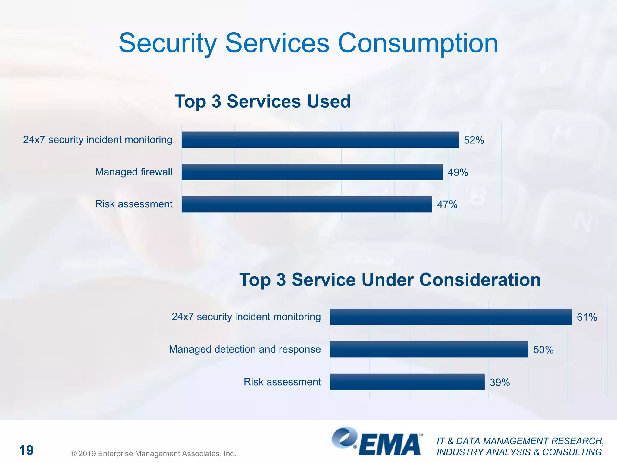 IT & DATA MANAGEMENT RESEARCH,
INDUSTRY ANALYSIS & CONSULTING
Security Services Consumption
19 © 2019 Enterprise Management Associates, Inc.
52%
49%
47%
24x7 security incident monitoring
Managed firewall
Risk assessment
Top 3 Services Used
61%
50%
39%
24x7 security incident monitoring
Managed detection and response
Risk assessment
Top 3 Service Under Consideration
 