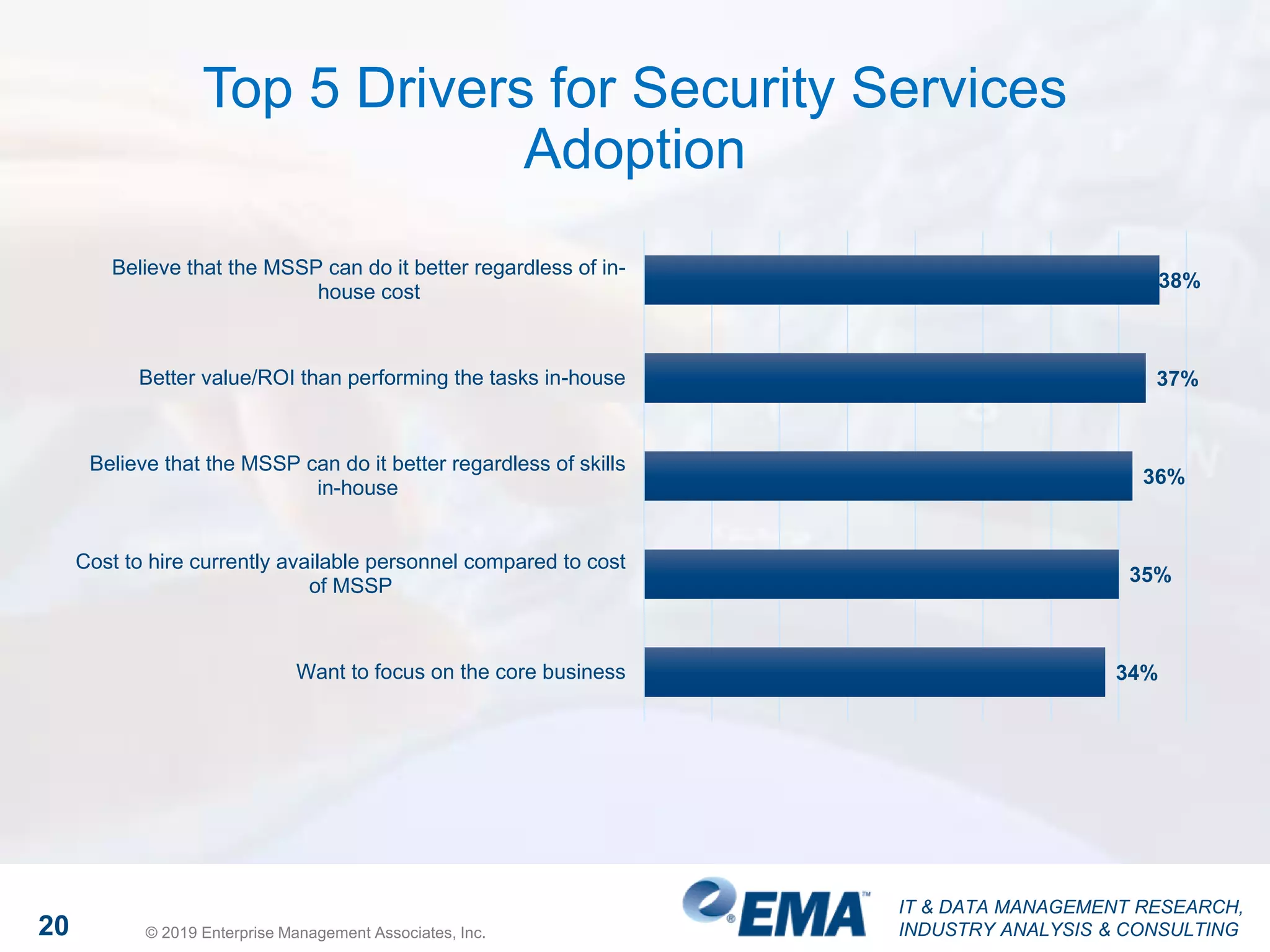 IT & DATA MANAGEMENT RESEARCH,
INDUSTRY ANALYSIS & CONSULTING
Top 5 Drivers for Security Services
Adoption
20 © 2019 Enterprise Management Associates, Inc.
38%
37%
36%
35%
34%
Believe that the MSSP can do it better regardless of in-
house cost
Better value/ROI than performing the tasks in-house
Believe that the MSSP can do it better regardless of skills
in-house
Cost to hire currently available personnel compared to cost
of MSSP
Want to focus on the core business
 
