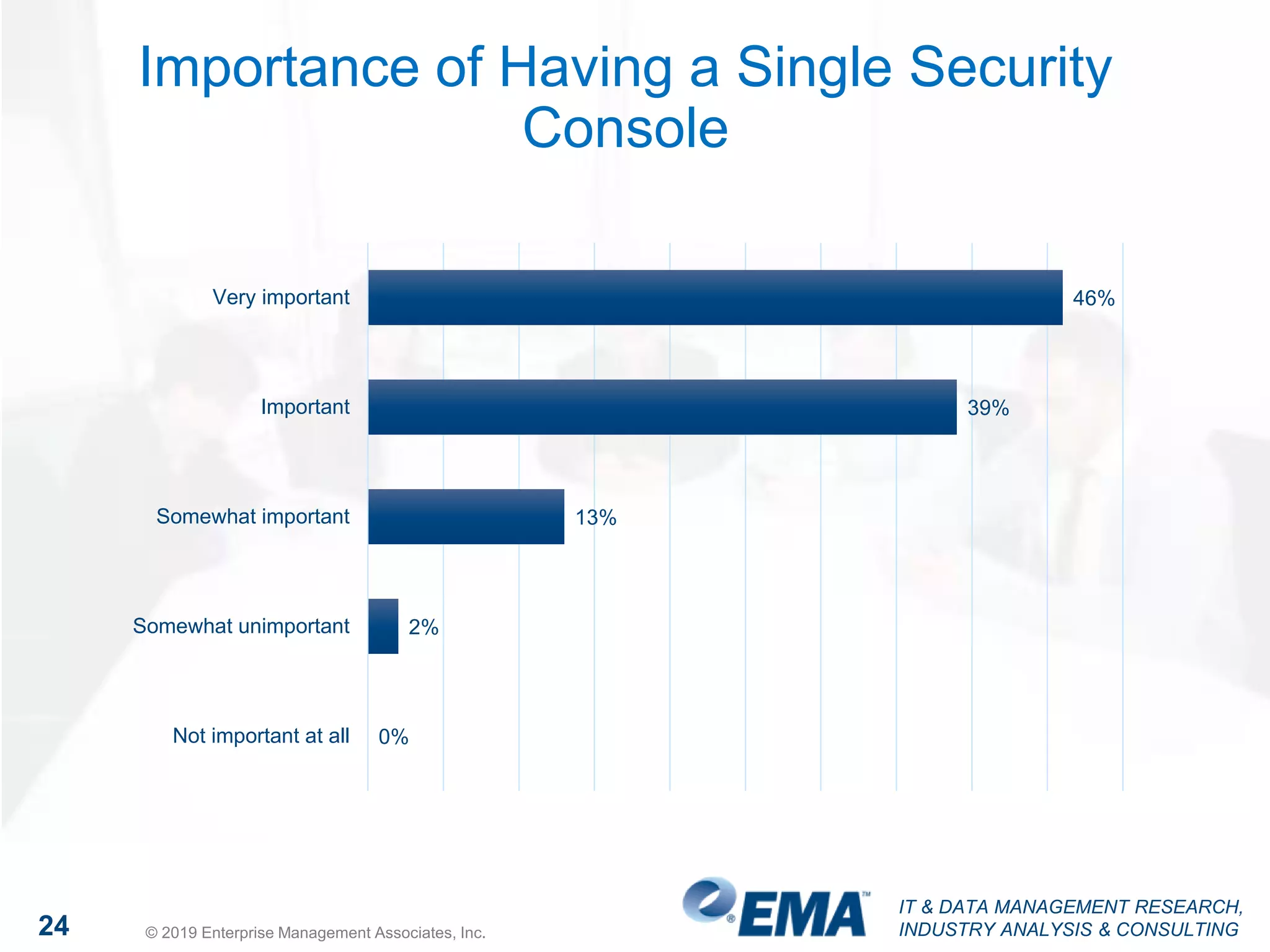 IT & DATA MANAGEMENT RESEARCH,
INDUSTRY ANALYSIS & CONSULTING24 © 2019 Enterprise Management Associates, Inc.
Importance of Having a Single Security
Console
46%
39%
13%
2%
0%
Very important
Important
Somewhat important
Somewhat unimportant
Not important at all
 