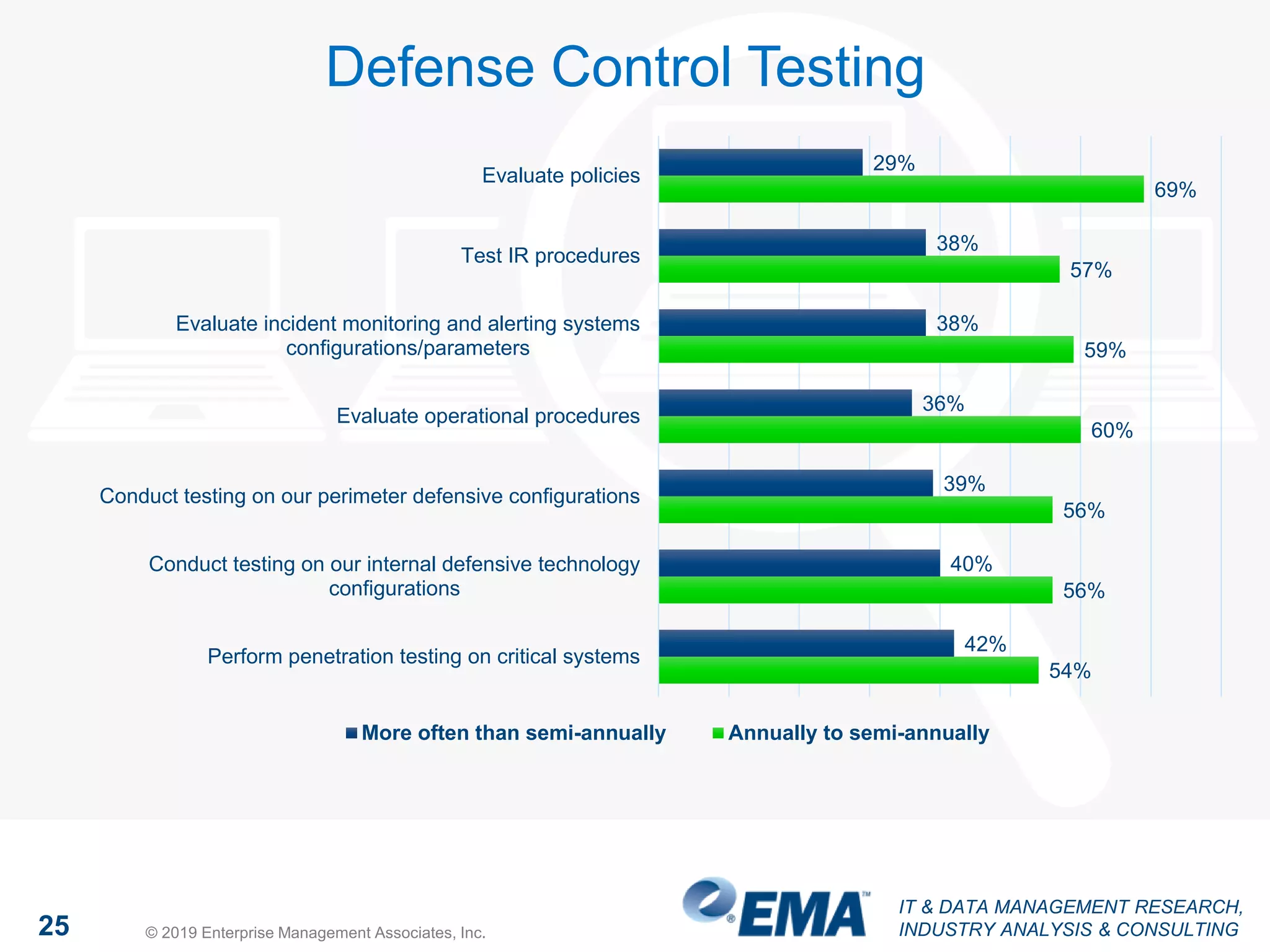 IT & DATA MANAGEMENT RESEARCH,
INDUSTRY ANALYSIS & CONSULTING25 © 2019 Enterprise Management Associates, Inc.
Defense Control Testing
29%
38%
38%
36%
39%
40%
42%
69%
57%
59%
60%
56%
56%
54%
Evaluate policies
Test IR procedures
Evaluate incident monitoring and alerting systems
configurations/parameters
Evaluate operational procedures
Conduct testing on our perimeter defensive configurations
Conduct testing on our internal defensive technology
configurations
Perform penetration testing on critical systems
More often than semi-annually Annually to semi-annually
 