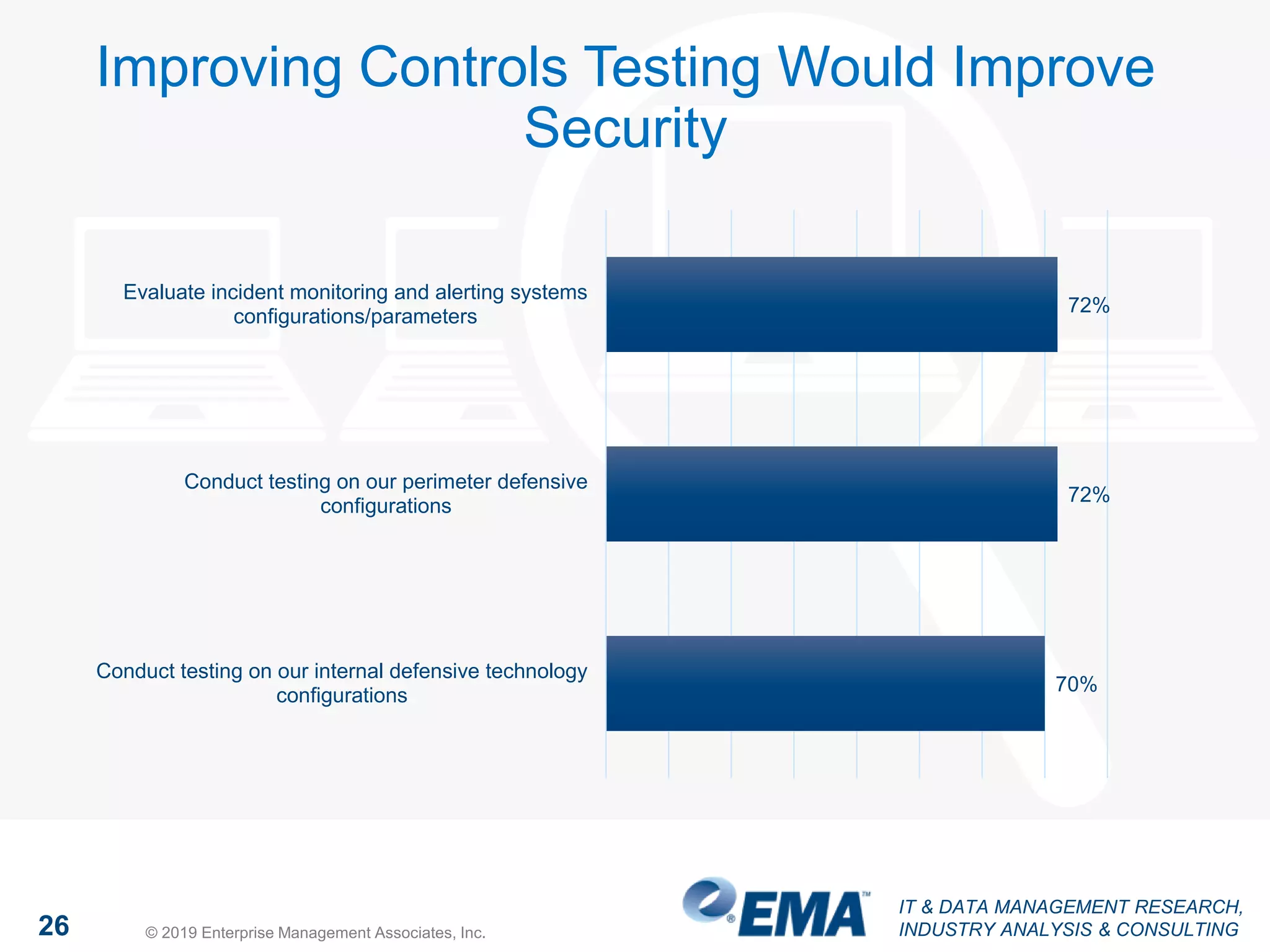 IT & DATA MANAGEMENT RESEARCH,
INDUSTRY ANALYSIS & CONSULTING26 © 2019 Enterprise Management Associates, Inc.
Improving Controls Testing Would Improve
Security
72%
72%
70%
Evaluate incident monitoring and alerting systems
configurations/parameters
Conduct testing on our perimeter defensive
configurations
Conduct testing on our internal defensive technology
configurations
 