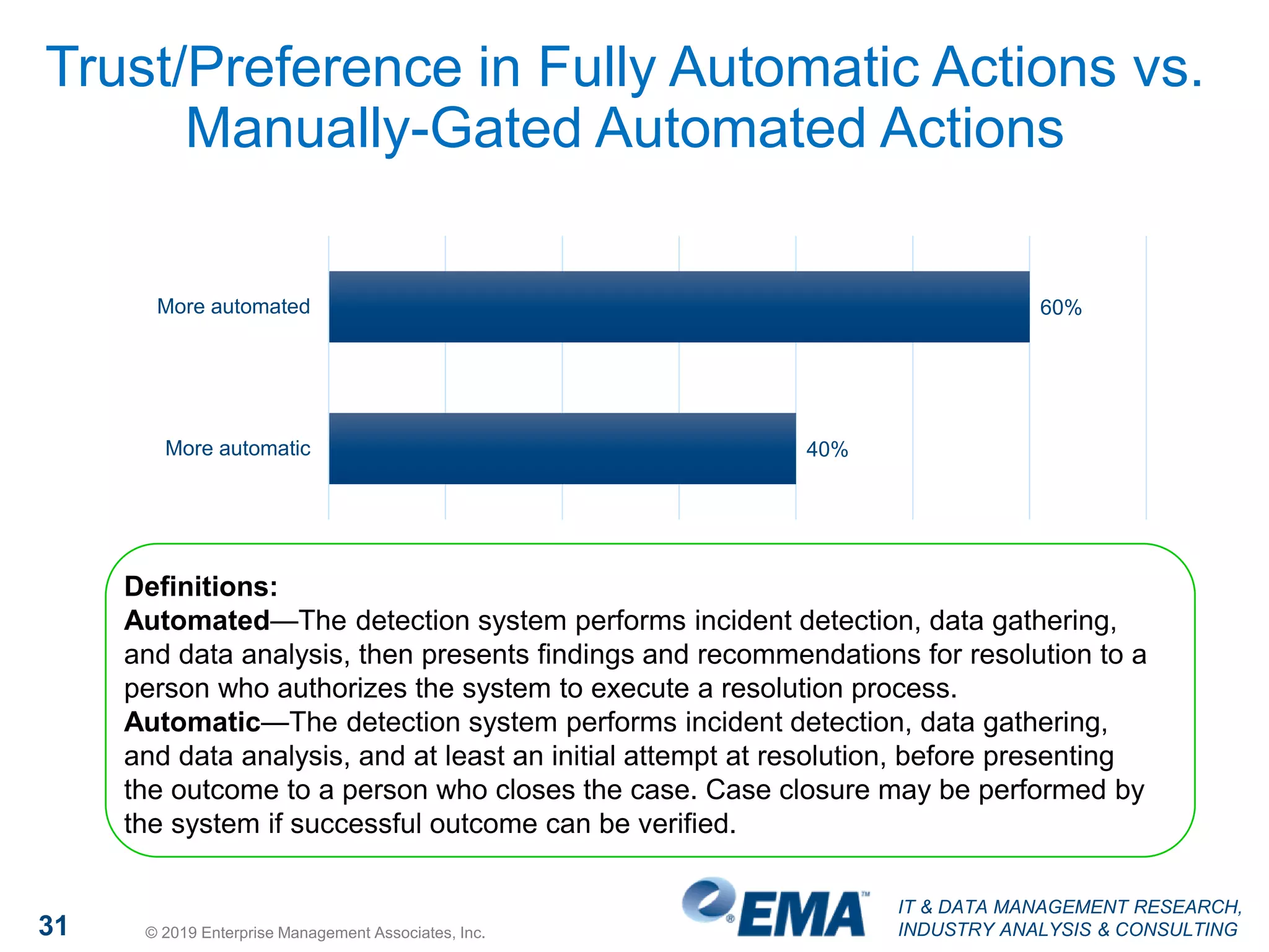 IT & DATA MANAGEMENT RESEARCH,
INDUSTRY ANALYSIS & CONSULTING31 © 2019 Enterprise Management Associates, Inc.
Trust/Preference in Fully Automatic Actions vs.
Manually-Gated Automated Actions
60%
40%
More automated
More automatic
Definitions:
Automated—The detection system performs incident detection, data gathering,
and data analysis, then presents findings and recommendations for resolution to a
person who authorizes the system to execute a resolution process.
Automatic—The detection system performs incident detection, data gathering,
and data analysis, and at least an initial attempt at resolution, before presenting
the outcome to a person who closes the case. Case closure may be performed by
the system if successful outcome can be verified.
 