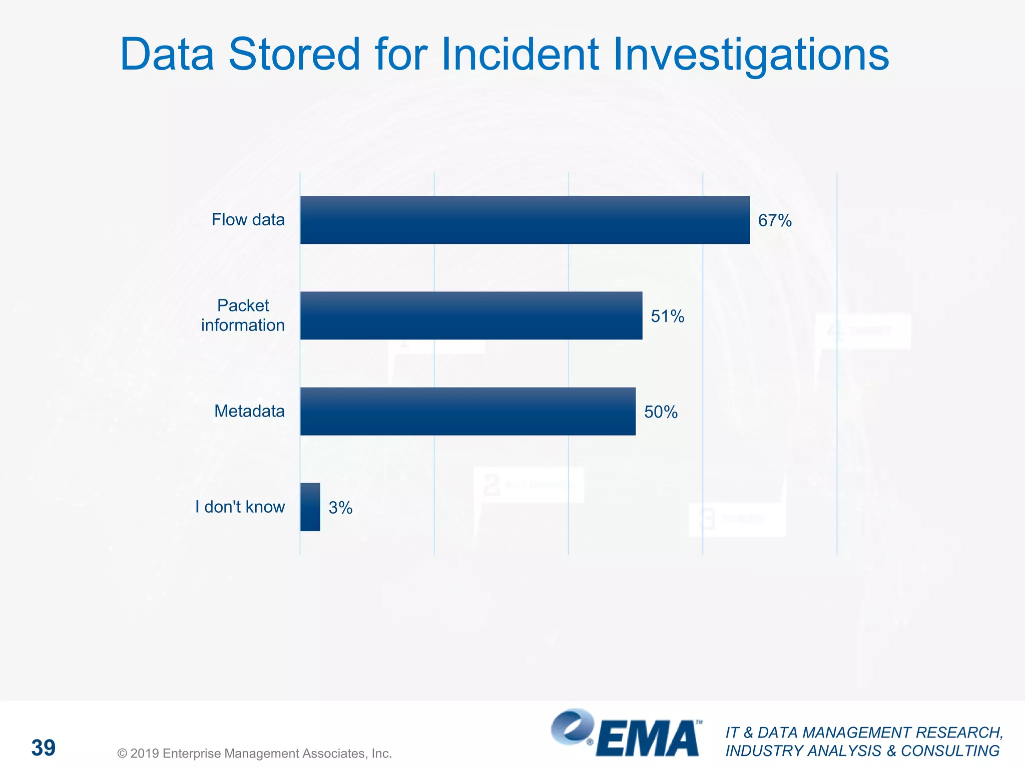 IT & DATA MANAGEMENT RESEARCH,
INDUSTRY ANALYSIS & CONSULTING39 © 2019 Enterprise Management Associates, Inc.
Data Stored for Incident Investigations
67%
51%
50%
3%
Flow data
Packet
information
Metadata
I don't know
 