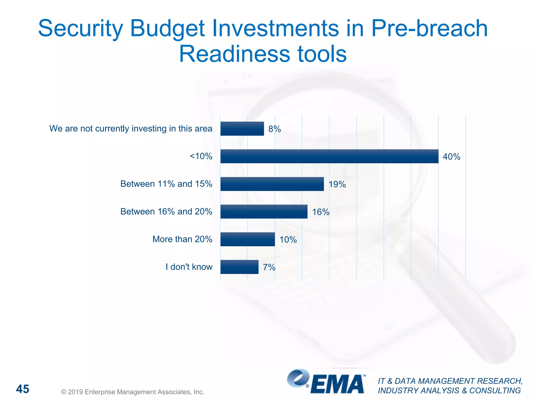 IT & DATA MANAGEMENT RESEARCH,
INDUSTRY ANALYSIS & CONSULTING45 © 2019 Enterprise Management Associates, Inc.
Security Budget Investments in Pre-breach
Readiness tools
8%
40%
19%
16%
10%
7%
We are not currently investing in this area
<10%
Between 11% and 15%
Between 16% and 20%
More than 20%
I don't know
 