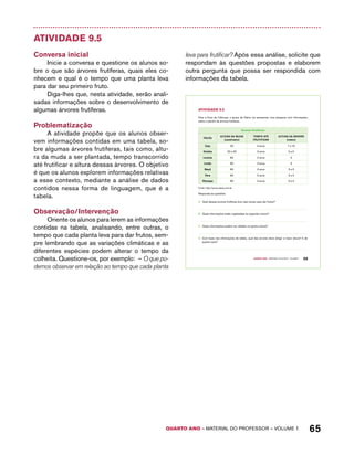 QUARTO ano – aaeilmrt do Pefoorrss – VOLUME 1 65 
Atividade 9.5 
Conversa inicial 
Inicie a conversa e questione os alunos so-bre 
o que são árvores frutíferas, quais eles co-nhecem 
e qual é o tempo que uma planta leva 
para dar seu primeiro fruto. 
Diga-lhes que, nesta atividade, serão anali-sadas 
informações sobre o desenvolvimento de 
algumas árvores frutíferas. 
Problematização 
A atividade propõe que os alunos obser-vem 
informações contidas em uma tabela, so-bre 
algumas árvores frutíferas, tais como, altu-ra 
da muda a ser plantada, tempo transcorrido 
até frutificar e altura dessas árvores. O objetivo 
é que os alunos explorem informações relativas 
a esse contexto, mediante a análise de dados 
contidos nessa forma de linguagem, que é a 
tabela. 
Observação/Intervenção 
Oriente os alunos para lerem as informações 
contidas na tabela, analisando, entre outras, o 
tempo que cada planta leva para dar frutos, sem-pre 
lembrando que as variações climáticas e as 
diferentes espécies podem alterar o tempo da 
colheita. Questione-os, por exemplo: – O que po-demos 
observar em relação ao tempo que cada planta 
leva para frutificar? Após essa análise, solicite que 
respondam às questões propostas e elaborem 
outra pergunta que possa ser respondida com 
informações da tabela. 
Quarto ano – MATERIAL DO ALUNO – VOLUME 1 59 
AtiVidAdE 9.5 
Para a Feira de Ciências, o grupo de Elaine vai apresentar uma pesquisa com informações 
sobre o plantio de árvores frutíferas. 
Árvores Frutíferas 
FRUTA 
ALTURA DA MUDA 
(centímetro) 
TEMPO ATÉ 
FRUTIFICAR 
ALTURA DA ÁRVORE 
(metro) 
Caju 20 3 anos 7 a 10 
Goiaba 20 a 30 3 anos 3 a 5 
Laranja 80 3 anos 3 
Limão 80 3 anos 3 
Maçã 80 3 anos 3 a 5 
Pera 80 5 anos 3 a 5 
Pêssego 80 3 anos 3 a 5 
Fonte: http://www.catep.com.br 
Responda às questões: 
A. Qual dessas árvores frutíferas leva mais tempo para dar frutos? 
B. Quais informações estão registradas na segunda coluna? 
C. Quais informações podem ser obtidas na quarta coluna? 
D. Com base nas informações da tabela, qual das árvores deve atingir a maior altura? E de 
quanto será? 
 