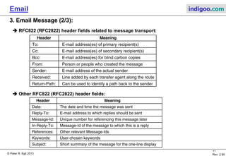 © Peter R. Egli 2015
11/35
Rev. 3.20
Email indigoo.com
3. Email Message (1/3)
Envelope, message header and message body, a letter (a) versus a mail message (b):
Paper mail Electronic mail
 defined by RFC821
(RFC2821)
 defined by RFC822
(RFC2822)
Header
Body
Message
Envelope
Message
Header
Body
Envelope
 