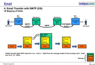 © Peter R. Egli 2015
14/35
Rev. 3.20
Email indigoo.com
4. Email Transfer with SMTP (1/5)
User Agent
UA
Mail Transfer
Agent
MTA
Mail Transfer
Agent
MTA
User Agent
UA
Mail Server Mail Server
Mail
Client
Mail
Client
SMTPSMTP/xyz
UserMsg.
Body 1
User
POP/IMAP
Msg.
Body
Email message (body) is edited by user and stored as file (with message header).
UA sends message (body+message) by SMTP or another protocol to mail server.
Mail server resolves name (user@somewhere.ch) and tries to deliver email to destination server.
The message possibly takes a hop-by-hop path, travelling from mail server to mail server.
If the email can not be delivered the originating mail server returns an error message („the message
could not be delivered for the past 4 hours...“).
The receiving (destination) mail server stores the message into the user‘s inbox.
If the user does not exist an error message is returned.
When the user reads emails they are transferred by POP/IMAP from the server to the mail client.
The message is read by the user.
1
2
3
5
6
7
4
2 3
4
5
6
7
 
