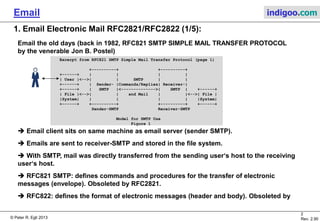© Peter R. Egli 2015
2/35
Rev. 3.20
Email indigoo.com
Contents
1. EMail Electronic Mail RFC821/RFC822
2. Email Elements
3. Email Message
4. Email Transfer with SMTP
5. Email Retrieval with POP3 Post Office Protocol RFC1939
6. Email Retrieval with IMAP4 Internet Mail Access Protocol RFC2060
7. POP versus IMAP
8. Email Address
9. MIME Multipurpose Internet Mail Extensions
 