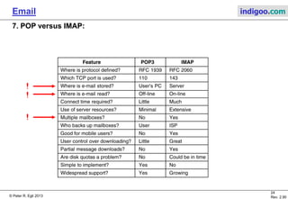© Peter R. Egli 2015
24/35
Rev. 3.20
Email indigoo.com
7. POP versus IMAP
POP and IMAP both serve the same purpose.
IMAP, however, has some notable differences as shown in the following table:
!
!
!
 