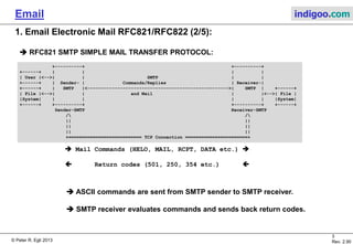 © Peter R. Egli 2015
3/35
Rev. 3.20
Email indigoo.com
1. Email Electronic Mail RFC821 / RFC822 (1/5)
Email the old days (back in 1982, RFC821 SMTP SIMPLE MAIL TRANSFER PROTOCOL
by the venerable Jon B. Postel) was a very simple system as shown in RFC821:
• The email client sits on same machine as email server (sender SMTP).
• The emails are sent to a receiver-SMTP and stored in the file system.
• With SMTP, mail was directly transferred from the sending user‘s host to the receiving
• user‘s host.
• RFC821 SMTP: defines commands and procedures for the transfer of electronic
• messages (envelope). Obsoleted by RFC2821.
• RFC822: defines the format of electronic messages (header and body).
RFC822 was obsoleted by RFC2822.
Excerpt from RFC821 SMTP Simple Mail Transfer Protocol (page 1)
+----------+ +----------+
+------+ | | | |
| User |<-->| | SMTP | |
+------+ | Sender- |Commands/Replies| Receiver-|
+------+ | SMTP |<-------------->| SMTP | +------+
| File |<-->| | and Mail | |<-->| File |
|System| | | | | |System|
+------+ +----------+ +----------+ +------+
Sender-SMTP Receiver-SMTP
Model for SMTP Use
Figure 1
 