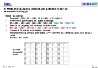© Peter R. Egli 2015
31/35
Rev. 3.20
Email indigoo.com
9. MIME Multipurpose Internet Mail Extensions (6/10)
Transfer Encoding (2/4):
Base64 Encoding:
Example: 10010101 11011100 00111011 01011000
1. Add 0x00 to get multiple of 3 bytes (padding):
10010101 11011100 00111011 01011000 00000000 00000000
2. Take 24 Bit (3Bytes) and split into 4*6 Bit chunks:
100101 011101 110000 111011 010110 000000 000000 000000
3. Convert 6 Bit values with Base64 (below):
Translate trailing artificial 0x00 bytes to “=“ (only the ones that do not contain original
data)
Result: ldw7 WA==
Value (hex) Char Value (hex) Char Value (hex) Char Value (hex) Char
0x00 A 0x10 Q 0x20 g 0x30 w
0x01 B 0x11 R 0x21 h 0x31 x
0x02 C 0x12 S 0x22 i 0x32 y
0x03 D 0x13 T 0x23 j 0x33 z
0x04 E 0x14 U 0x24 k 0x34 0
0x05 F 0x15 V 0x25 l 0x35 1
0x06 G 0x16 W 0x26 m 0x36 2
0x07 H 0x17 X 0x27 n 0x37 3
0x08 I 0x18 Y 0x28 o 0x38 4
0x09 J 0x19 Z 0x29 p 0x39 5
0x0A K 0x1A a 0x2A q 0x3A 6
0x0B L 0x1B b 0x2B r 0x3B 7
0x0C M 0x1C c 0x2C s 0x3C 8
0x0D N 0x1D d 0x2D t 0x3D 9
0x0E O 0x1E e 0x2E u 0x3E +
0x0F P 0x1F f 0x2F v 0x3F /
Base64
translation
table
 