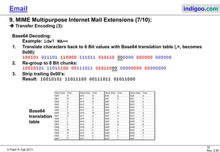© Peter R. Egli 2015
32/35
Rev. 3.20
Email indigoo.com
9. MIME Multipurpose Internet Mail Extensions (7/10)
Transfer Encoding (3/4):
Base64 Decoding:
Example: ldw7 WA==
1. Translate characters back to 6 Bit values with Base64 translation table (‚=‚ becomes
0x00):
100101 011101 110000 111011 010110 000000 000000 000000
2. Re-group to 8 Bit chunks:
10010101 11011100 00111011 01011000 00000000 00000000
3. Strip trailing 0x00’s:
Result: 10010101 11011100 00111011 01011000
Value (hex) Char Value (hex) Char Value (hex) Char Value (hex) Char
0x00 A 0x10 Q 0x20 g 0x30 w
0x01 B 0x11 R 0x21 h 0x31 x
0x02 C 0x12 S 0x22 i 0x32 y
0x03 D 0x13 T 0x23 j 0x33 z
0x04 E 0x14 U 0x24 k 0x34 0
0x05 F 0x15 V 0x25 l 0x35 1
0x06 G 0x16 W 0x26 m 0x36 2
0x07 H 0x17 X 0x27 n 0x37 3
0x08 I 0x18 Y 0x28 o 0x38 4
0x09 J 0x19 Z 0x29 p 0x39 5
0x0A K 0x1A a 0x2A q 0x3A 6
0x0B L 0x1B b 0x2B r 0x3B 7
0x0C M 0x1C c 0x2C s 0x3C 8
0x0D N 0x1D d 0x2D t 0x3D 9
0x0E O 0x1E e 0x2E u 0x3E +
0x0F P 0x1F f 0x2F v 0x3F /
Base64
translation
table
 
