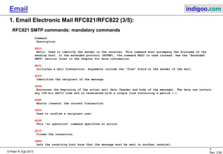 © Peter R. Egli 2015
4/35
Rev. 3.20
Email indigoo.com
+----------+ +----------+
+------+ | | | |
| User |<-->| | SMTP | |
+------+ | Sender- | Commands/Replies | Receiver-|
+------+ | SMTP |<---------------------------------------------------->| SMTP | +------+
| File |<-->| | and Mail | |<-->| File |
|System| | | | | |System|
+------+ +----------+ +----------+ +------+
Sender-SMTP Receiver-SMTP
/ /
|| ||
|| ||
|| ||
+=========================== TCP Connection =======================+
 Mail Commands (HELO, MAIL, RCPT, DATA etc.) 
 Return codes (501, 250, 354 etc.) 
1. Email Electronic Mail RFC821 / RFC822 (2/5)
RFC821 (Simple Mail Transfer Protocol) defines the commands response codes between
SMTP sender and receiver.
ASCII commands are sent from SMTP sender to SMTP receiver.
The SMPT receiver evaluates the commands and sends back return codes.
 