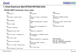 © Peter R. Egli 2015
6/35
Rev. 3.20
Email indigoo.com
The following commands are specified, but not required, by RFC
821:
SOML
Send or mail. Tells the receiving host that the message must be
sent to other terminals or mailboxes.
SAML
Send and mail. Tells the receiving host that the message must be
sent to other terminals and mailboxes.
EXPN
Used to expand a mailing list.
HELP
Requests helpful information from the receiving host.
TURN
Requests that the receiving host take on the role of the sending
host.
1. Email Electronic Mail RFC821 / RFC822 (4/5)
RFC821 SMTP optional extended commands:
 